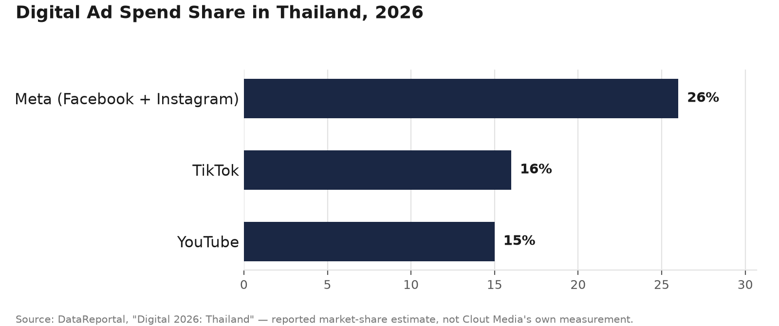 Digital Ad Spend Share in Thailand, 2026
