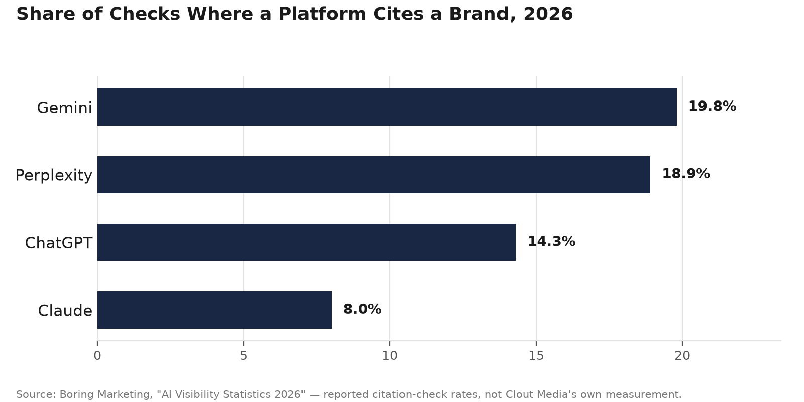 Share of Checks Where a Platform Cites a Brand, 2026
