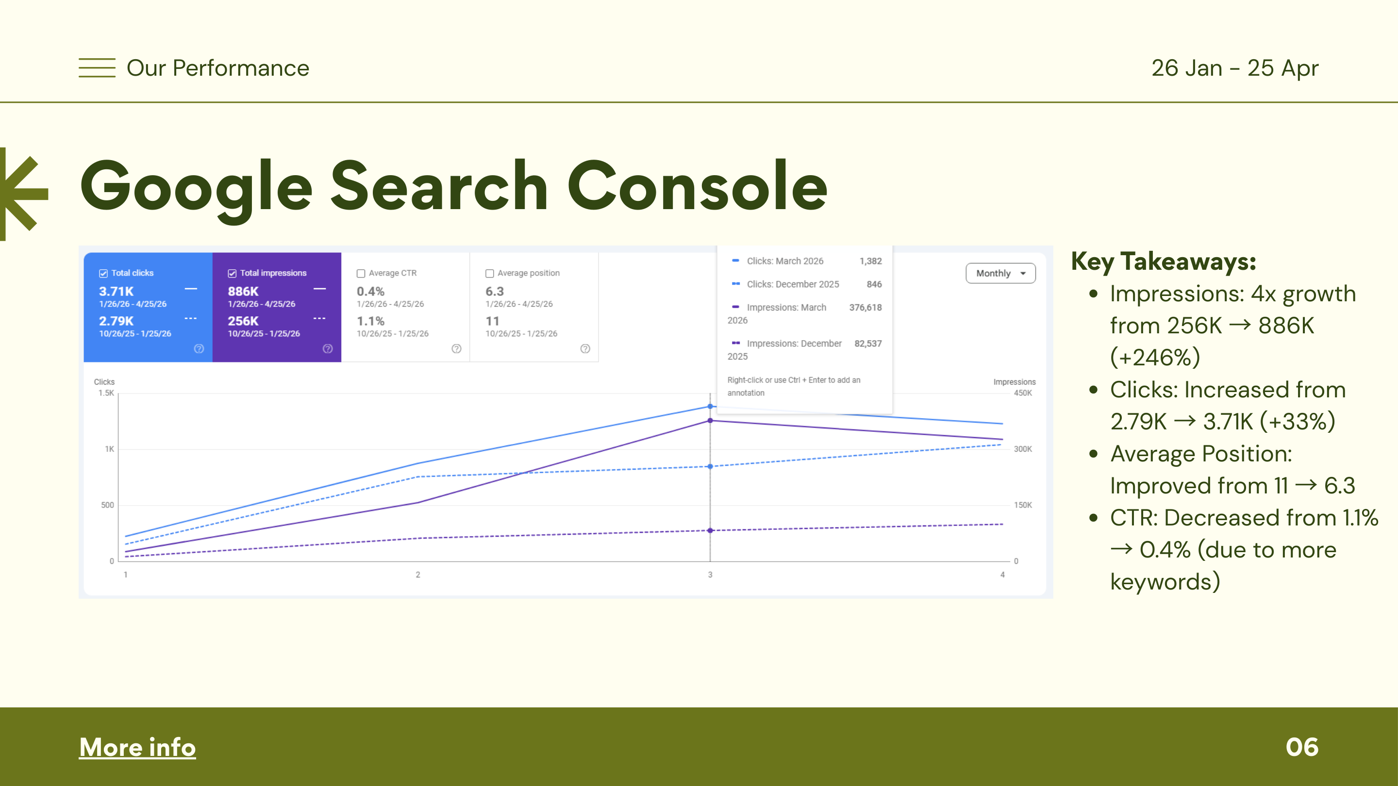 Google Search Console dashboard showing impressions growing from 256K to 886K