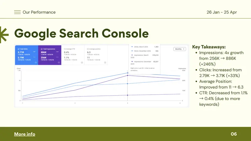 Google Search Console dashboard showing impressions growing from 256K to 886K