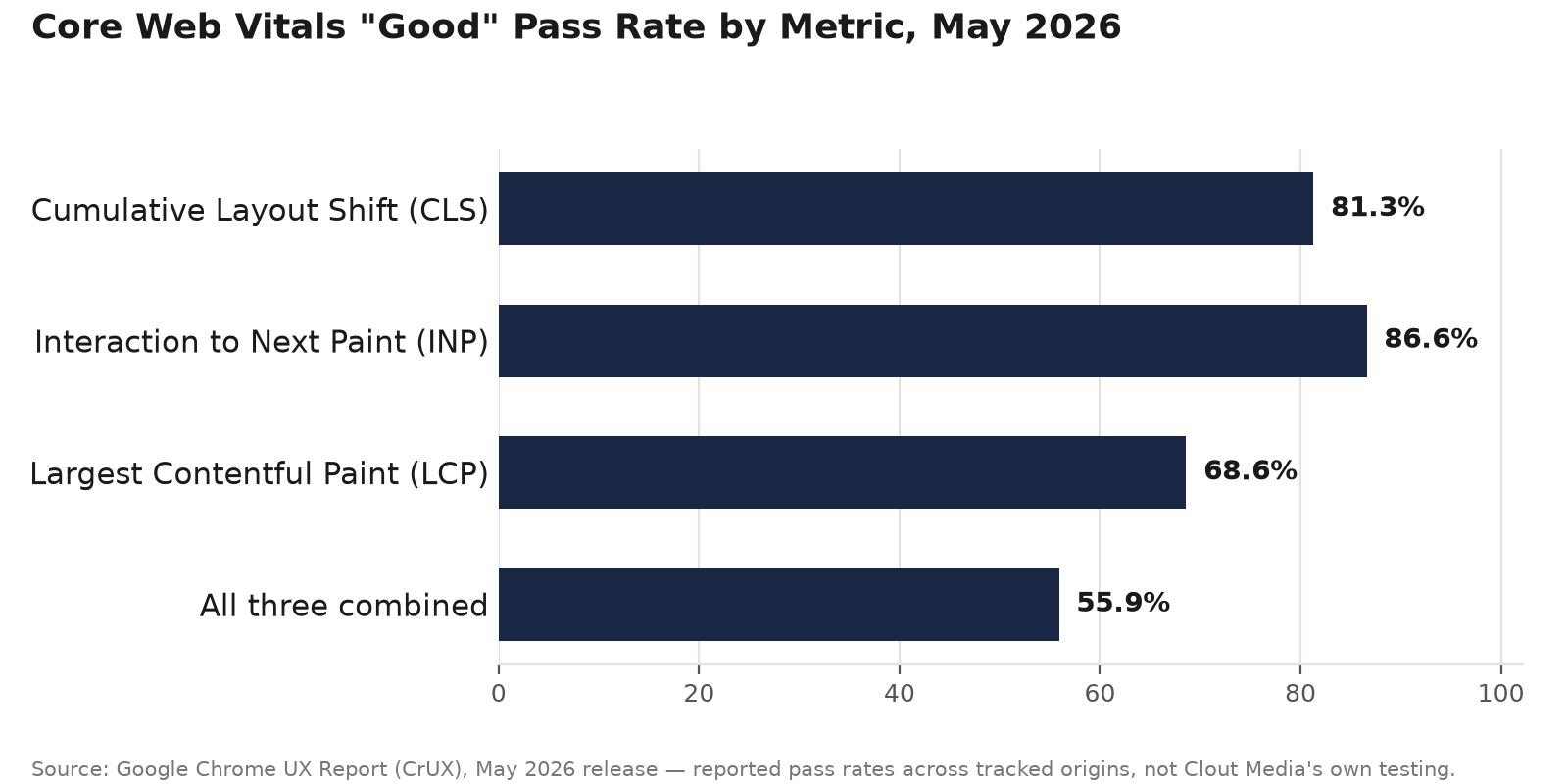 Core Web Vitals 
