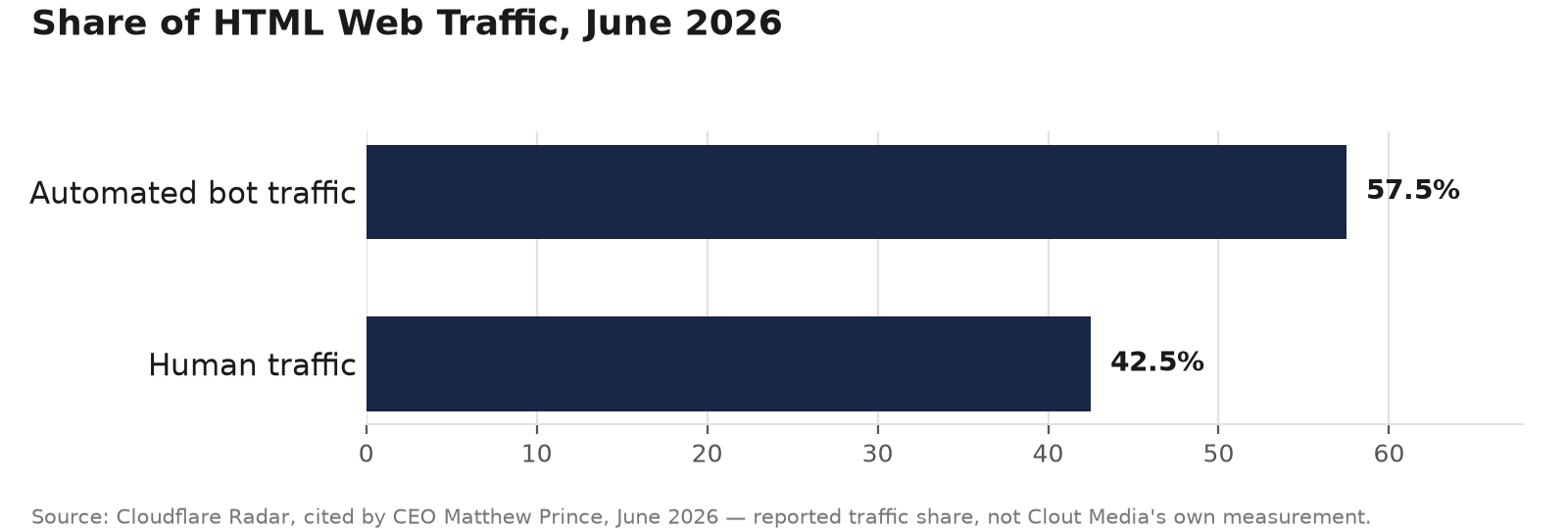 Share of HTML Web Traffic, June 2026