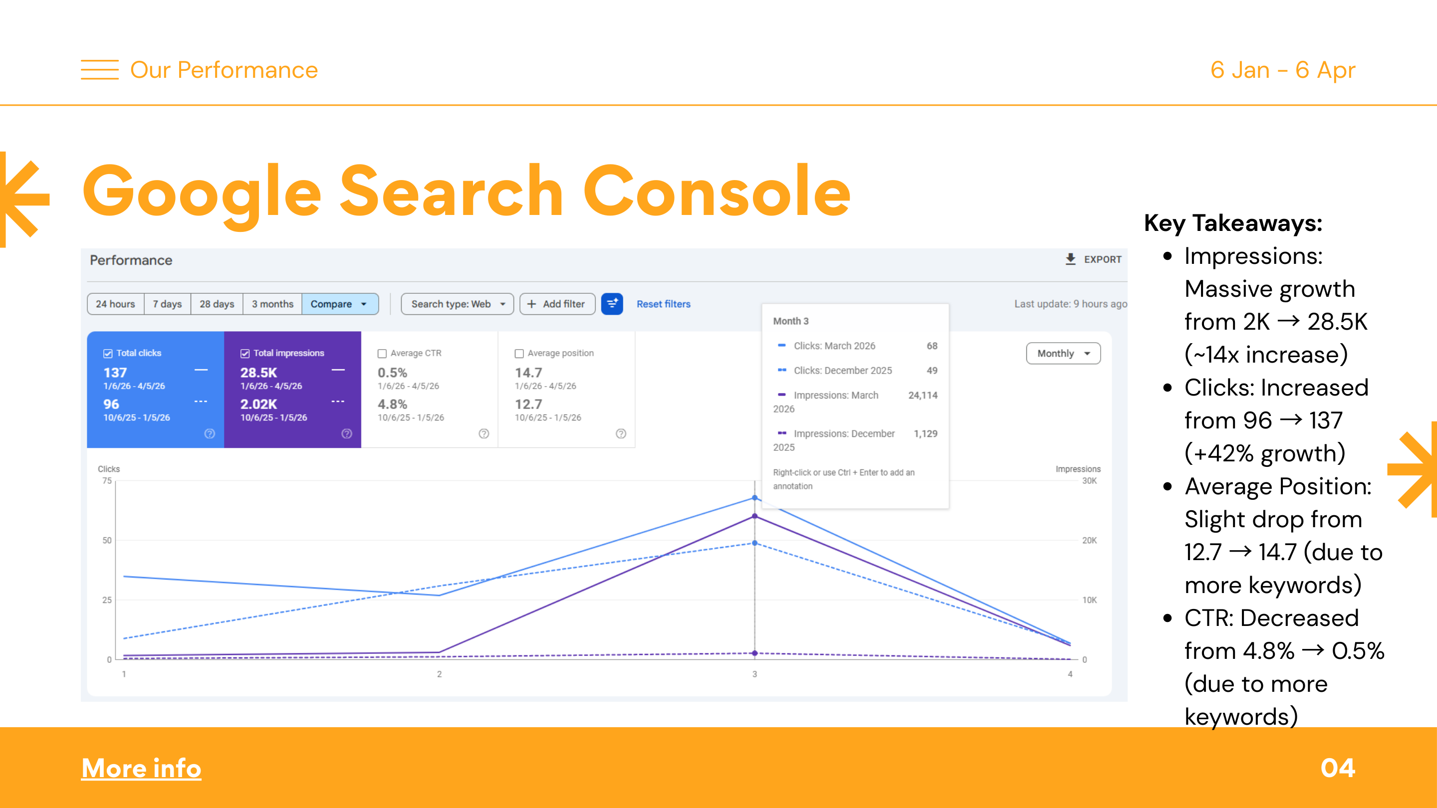 Google Search Console chart showing clicks and impressions growing from 2K to 28.5K