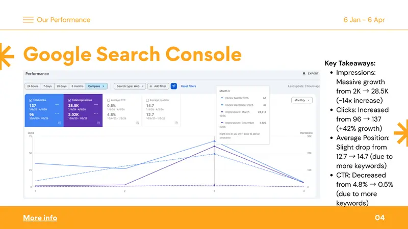Google Search Console chart showing clicks and impressions growing from 2K to 28.5K