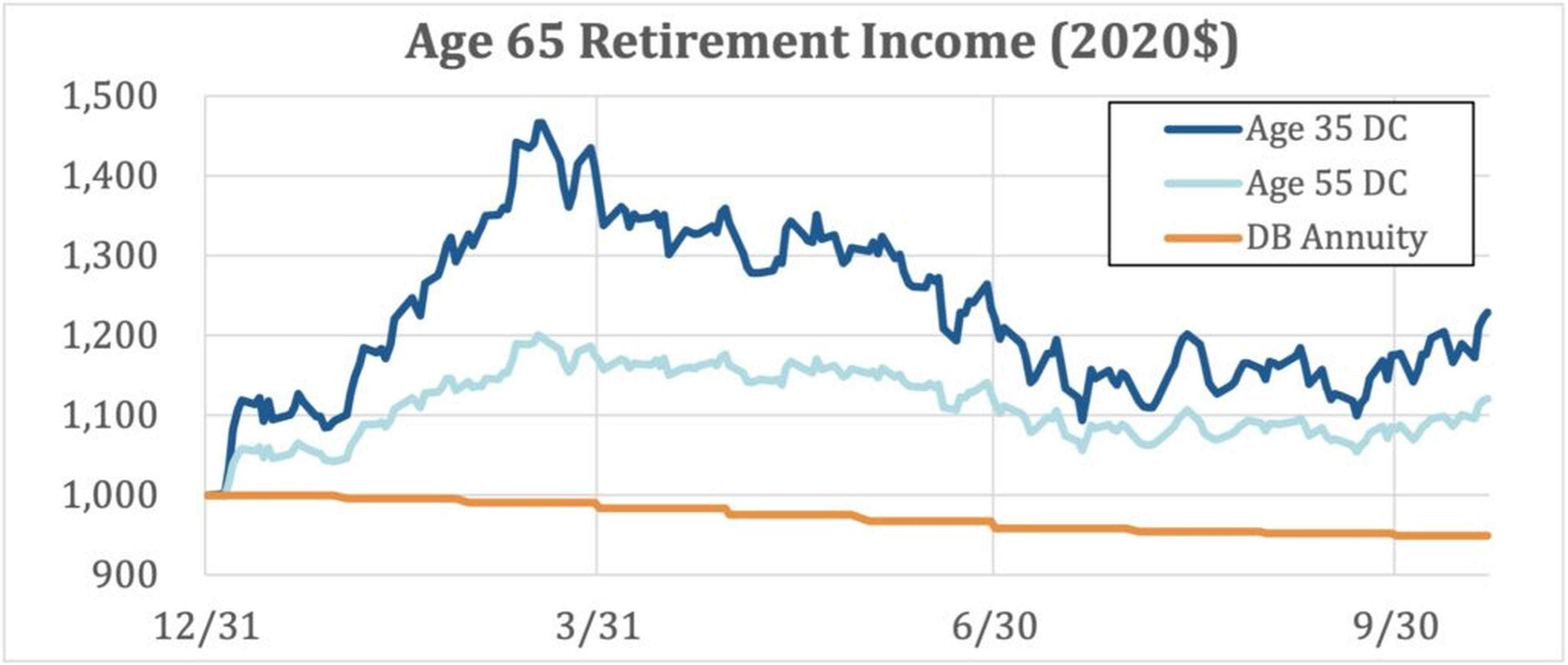Retirement Income & Inflation