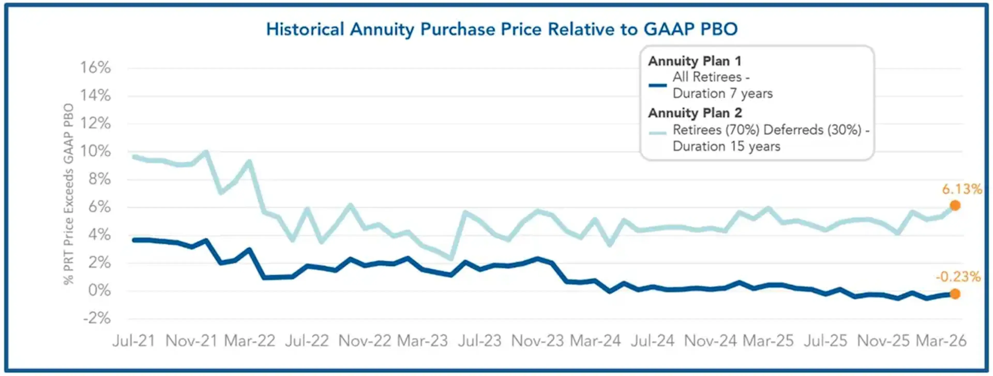 Graph showing historical annuity purchase prices relative to GAAP PBO from Jul 2021 to Mar 2026 for two annuity plans with different retiree durations.