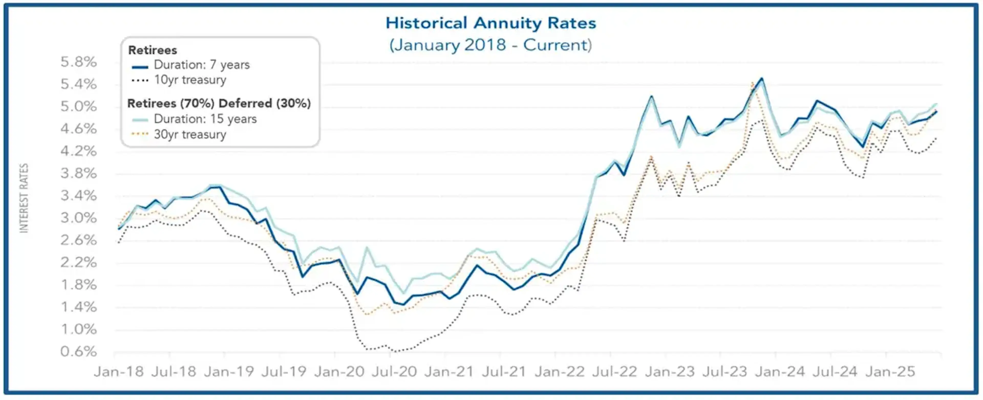 Line graph showing historical annuity rates from Jan 2018 to Jan 2025 for retirees with varying durations and treasury comparisons.