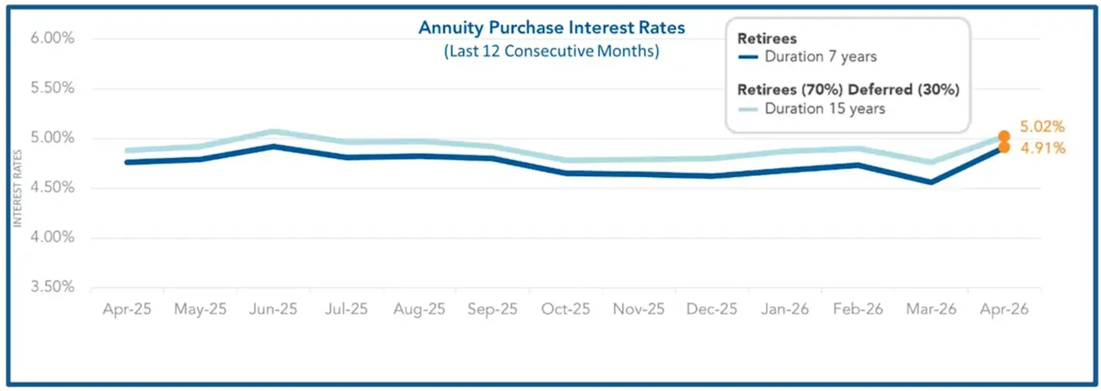 Line graph of annuity purchase interest rates over 12 months, showing retirees' options for 7-year and 15-year durations, peaking in April 2026.