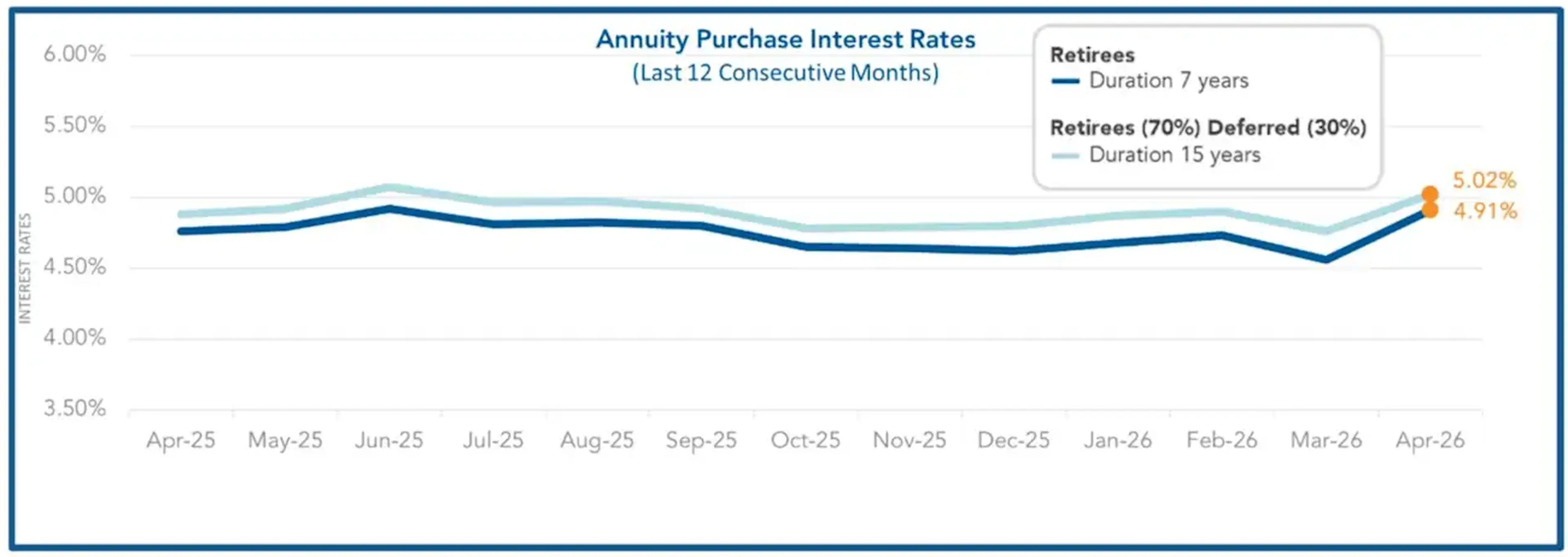 Line graph of annuity purchase interest rates over 12 months, showing retirees' options for 7-year and 15-year durations, peaking in April 2026.