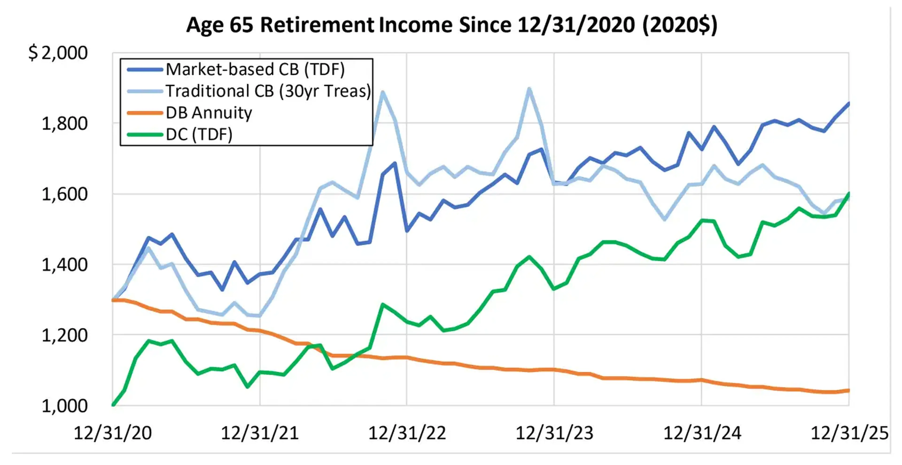 Graph of age 65 retirement income trends from 2020 to 2025, showing market-based and traditional plans, DB annuity, and DC.