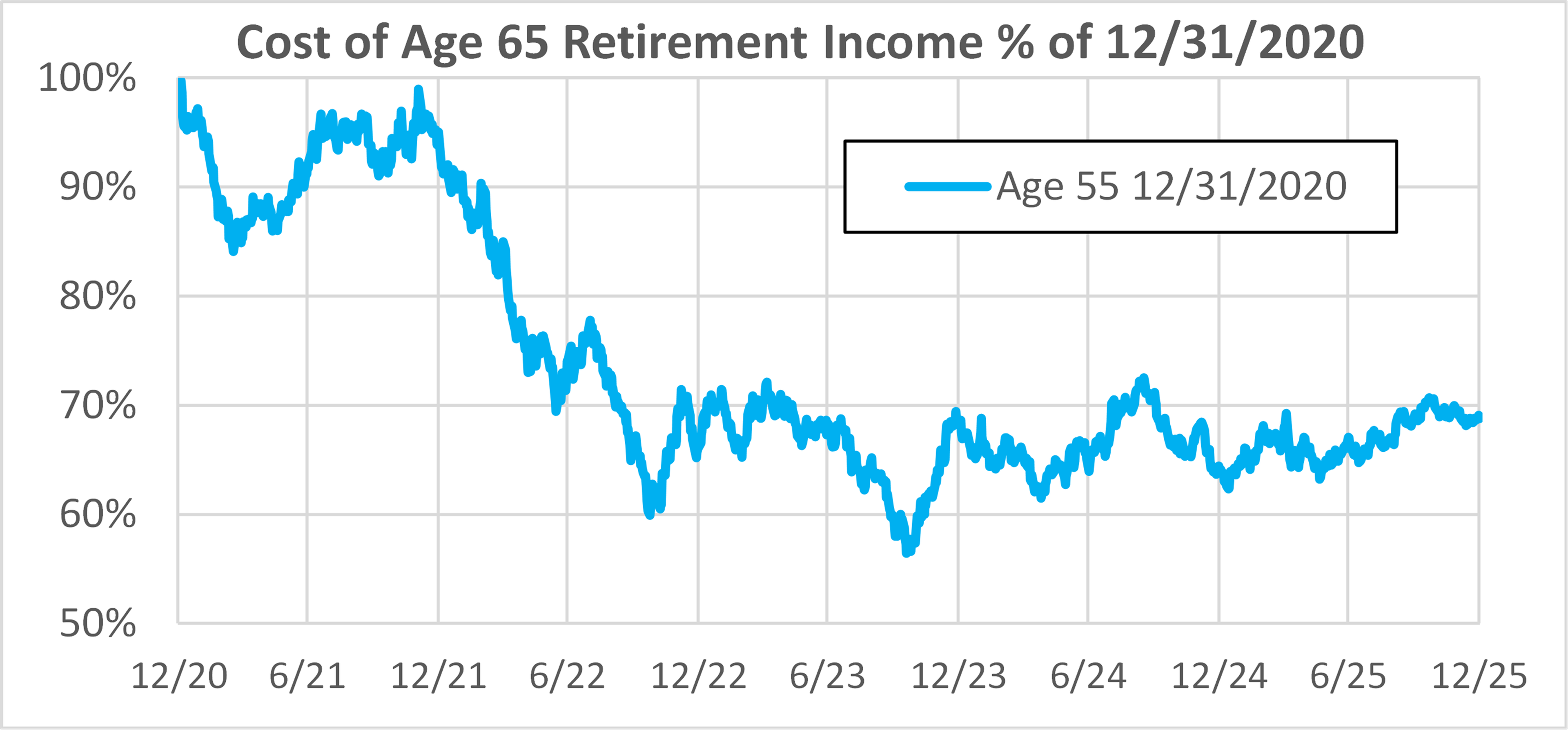 Chart showing the cost of age 65 retirement income percentage for 2020.