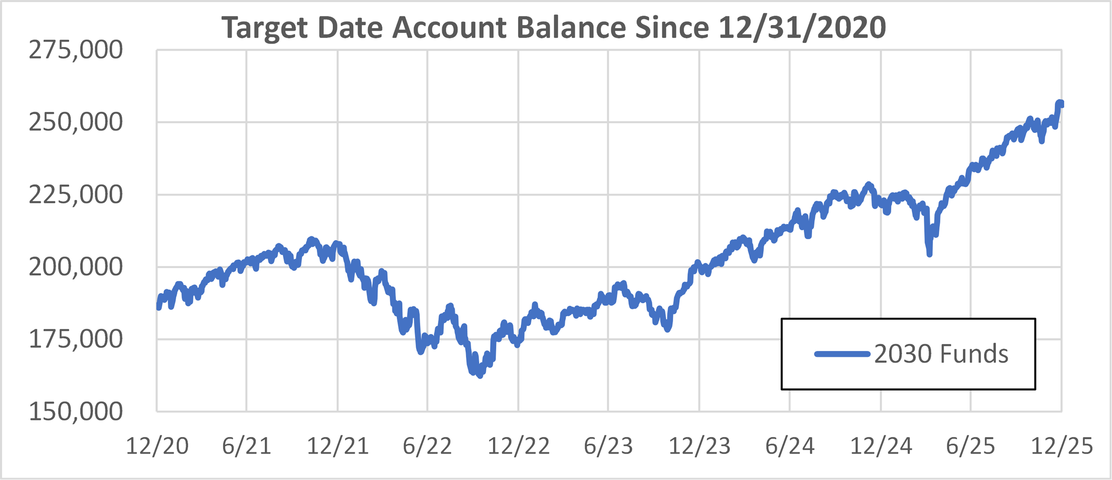 Chart showing target date account balance since 2020