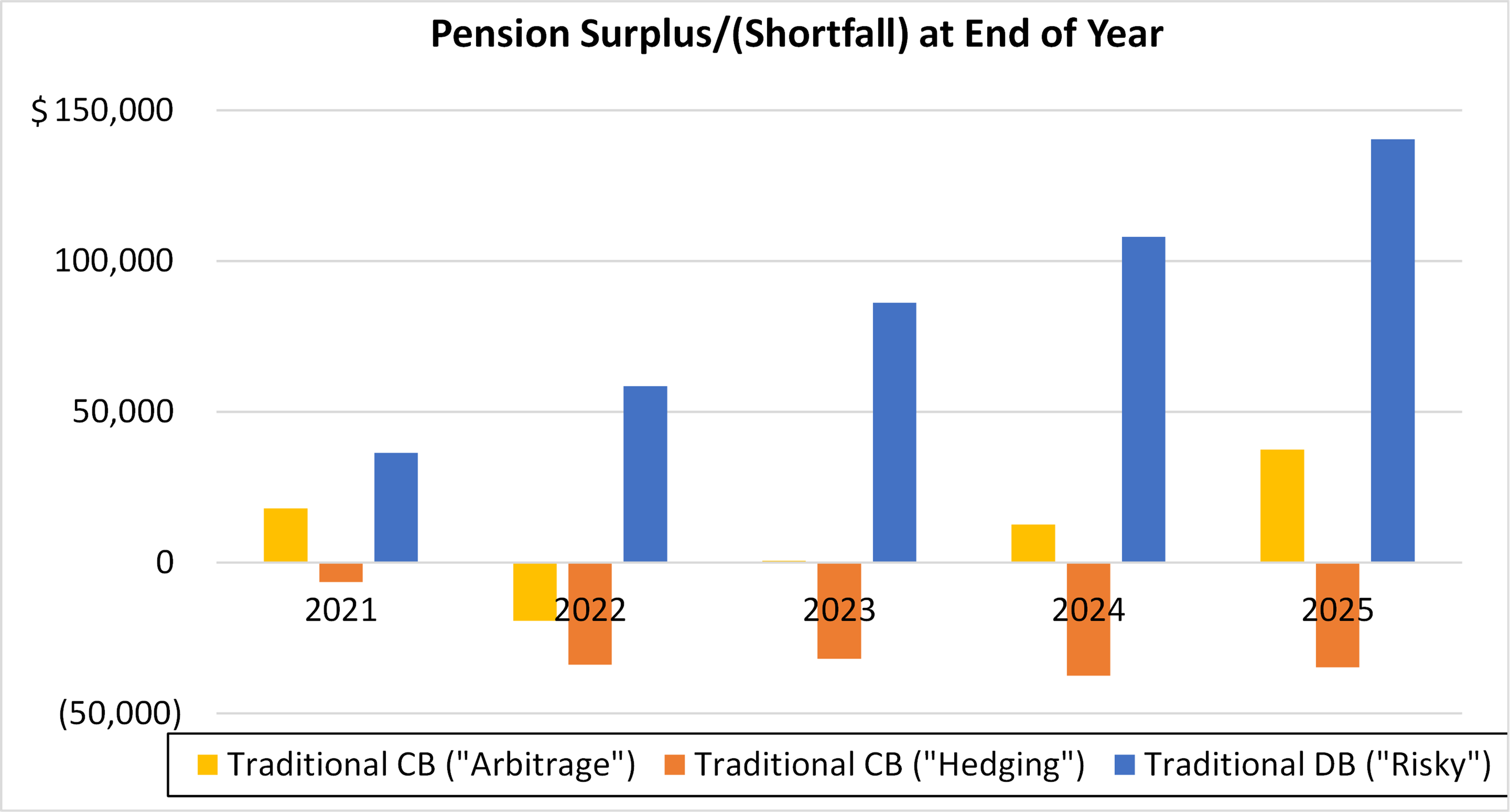 Chart showing pension surplus and shortfall at the end of 2025.