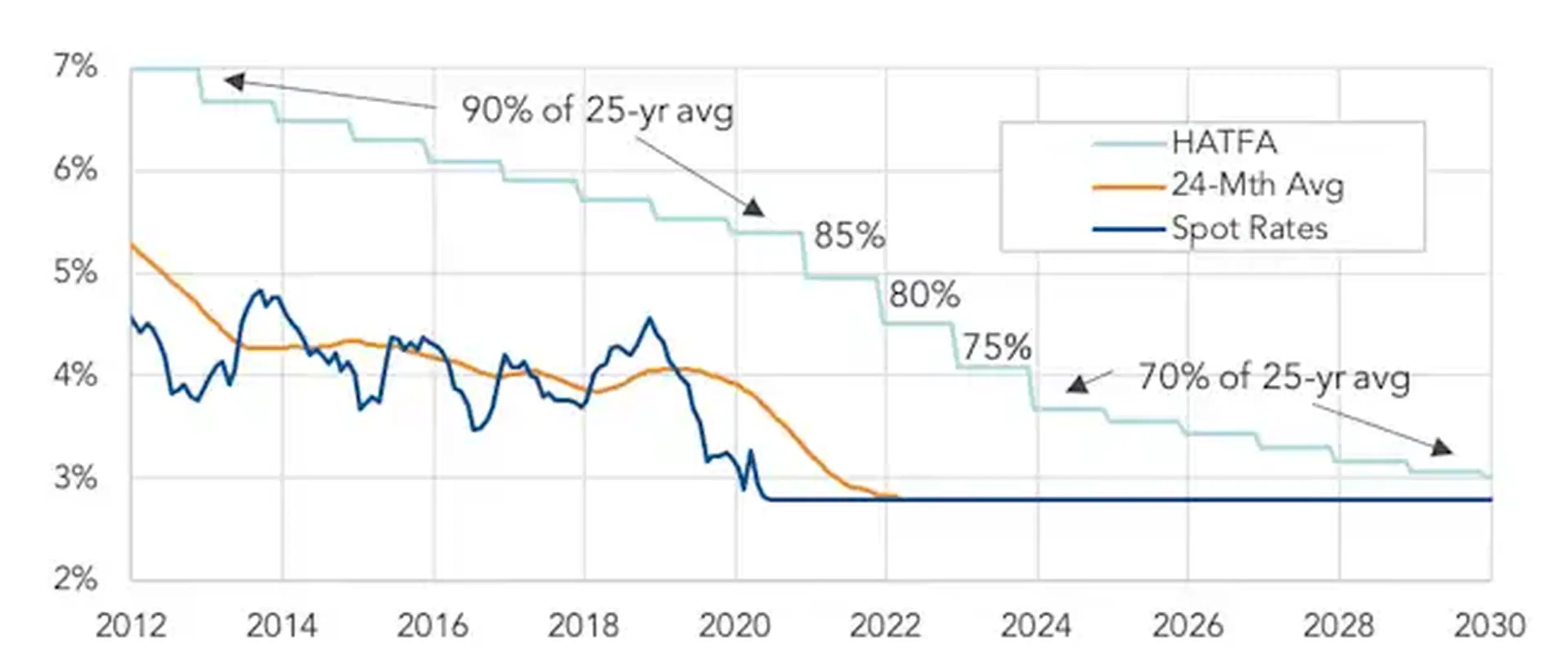 Graph showing HATFA, 24-Month Average, and Spot Rates from 2012 to 2030 with percentages of 25-year averages marked at different points.