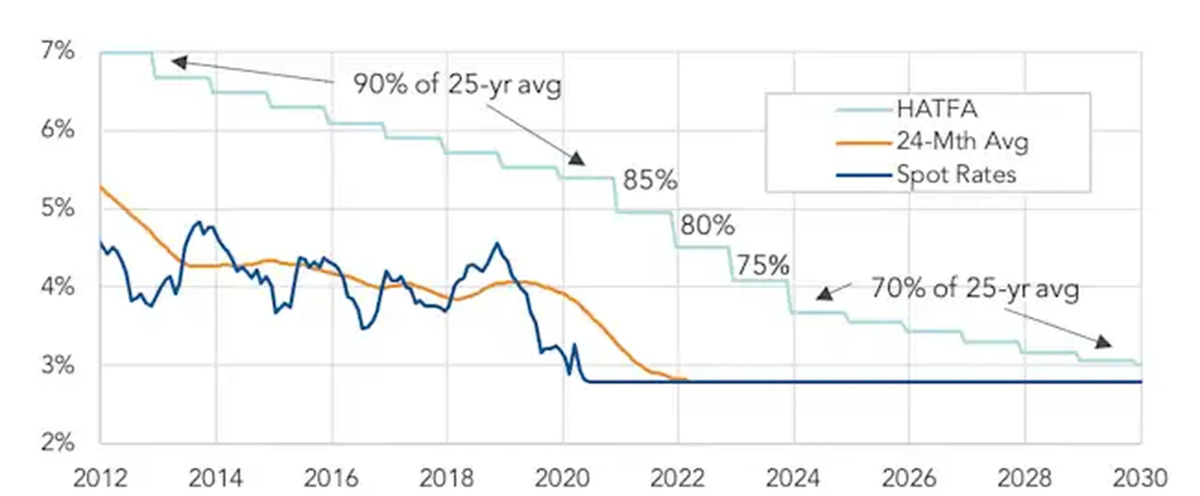 Graph showing HATFA, 24-Month Average, and Spot Rates from 2012 to 2030 with percentages of 25-year averages marked at different points.