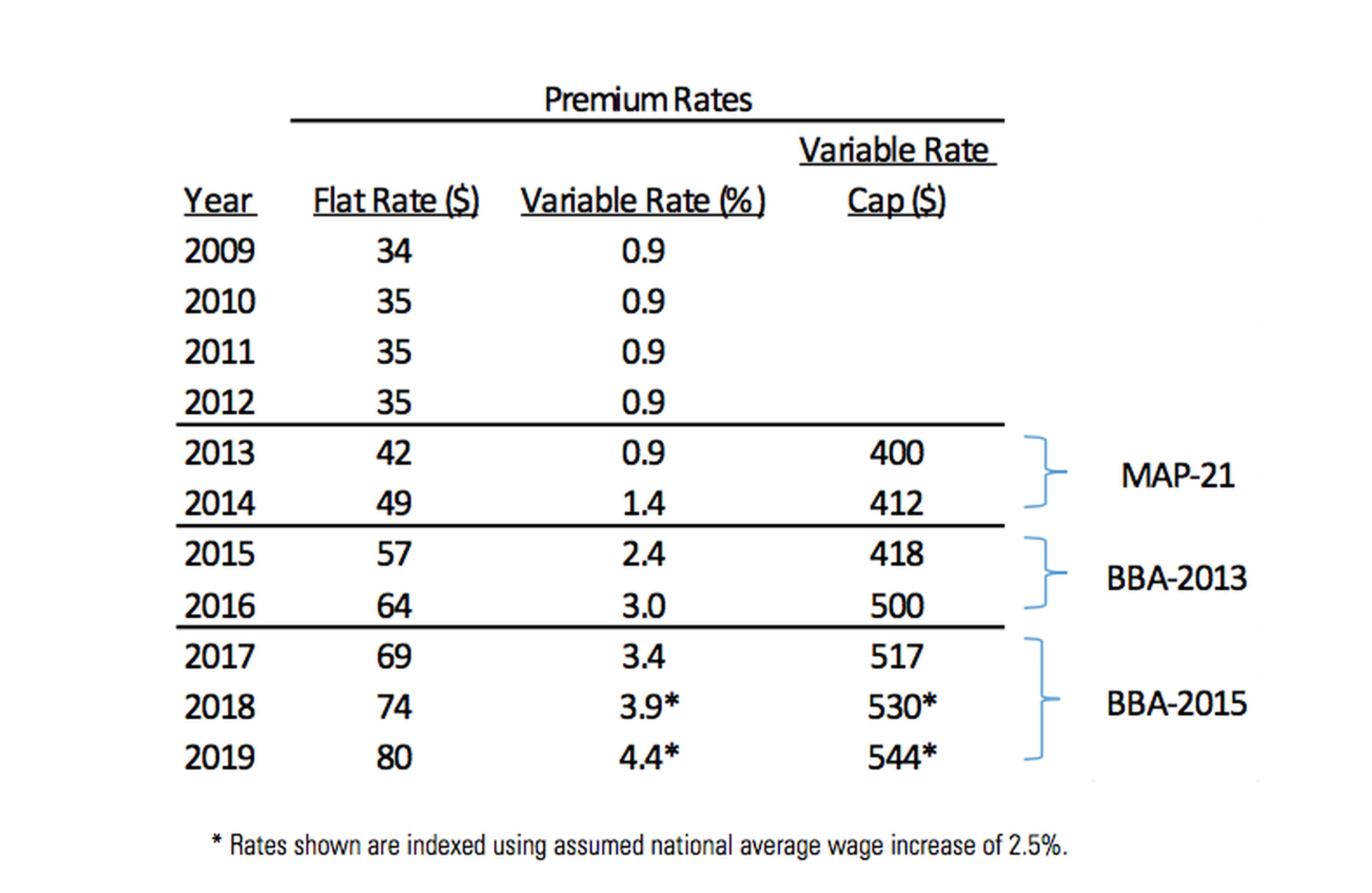 Fundamentals of PBGC Premiums - October Three