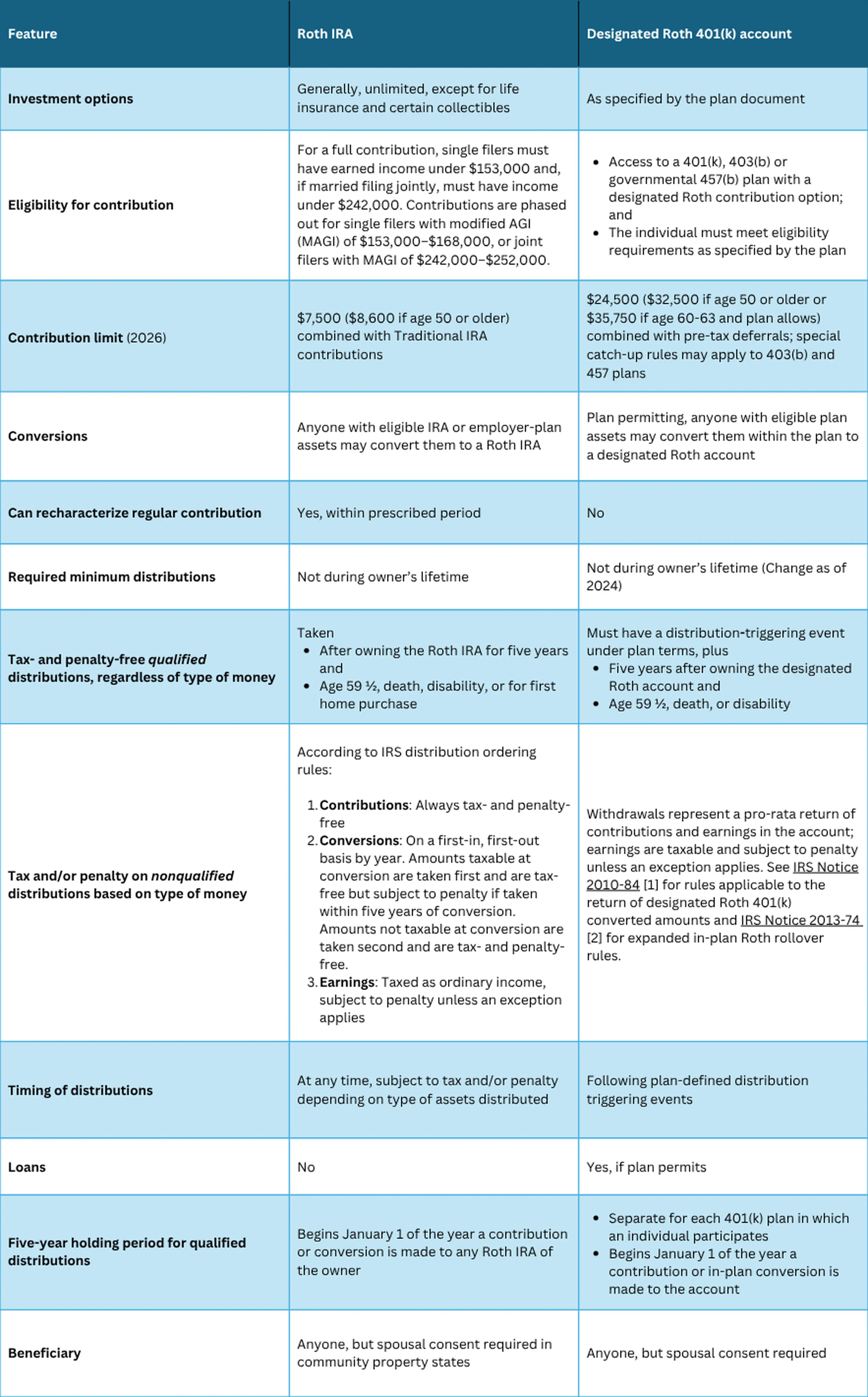 Roth IRAs vs Designated Roth 401(k) accounts table