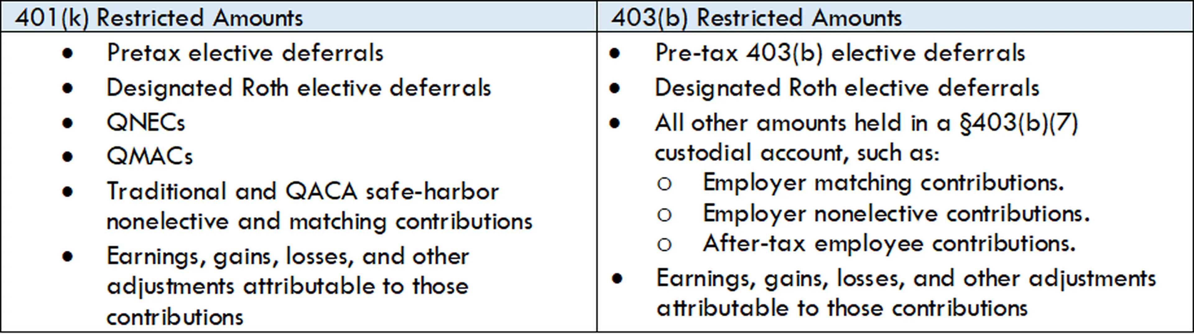 Table showing 401(k) and 403(b) restricted amounts