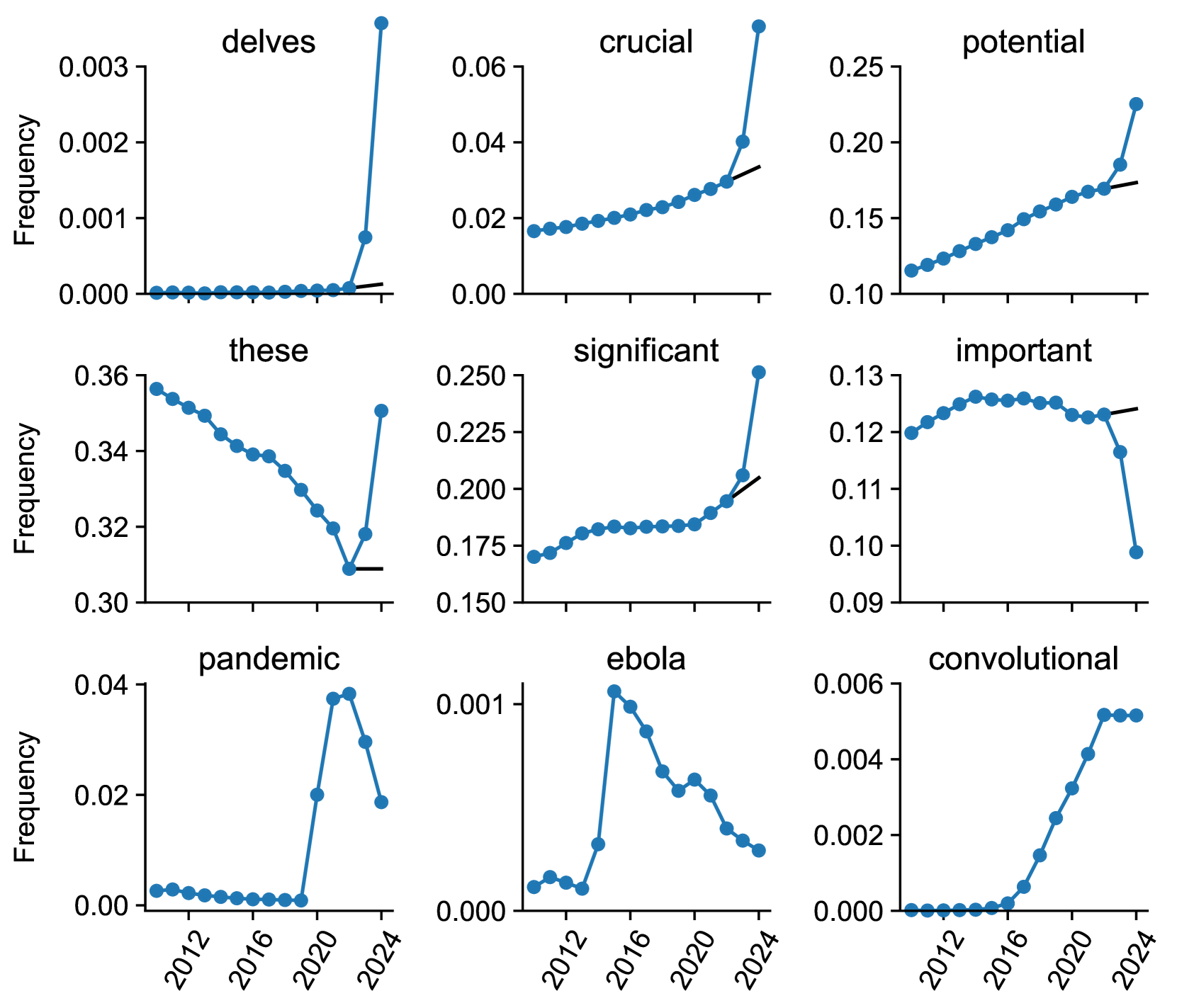 Nine small line charts of word frequencies in PubMed abstracts, 2010–2024. AI-favored words like "delves," "crucial," and "potential" bend sharply upward after ChatGPT's launch, breaking away from the black counterfactual trend lines.