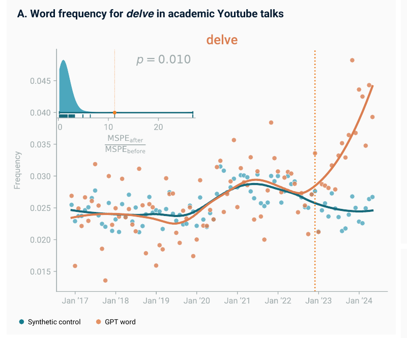 Four-panel research figure. Panel A: the frequency of "delve" in academic YouTube talks, 2017–2024, climbing steeply after ChatGPT's release (orange) while a blue comparison line stays flat. Panel C: the top words preferred by ChatGPT, with "delve" first. Panels B and D illustrate the measurement method.