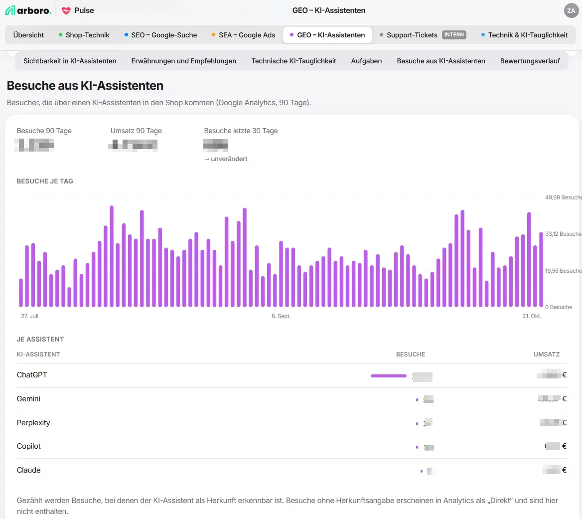 GEO-Monitoring in arboro.PULSE: Besuche aus ChatGPT, Gemini, Perplexity, Copilot und Claude