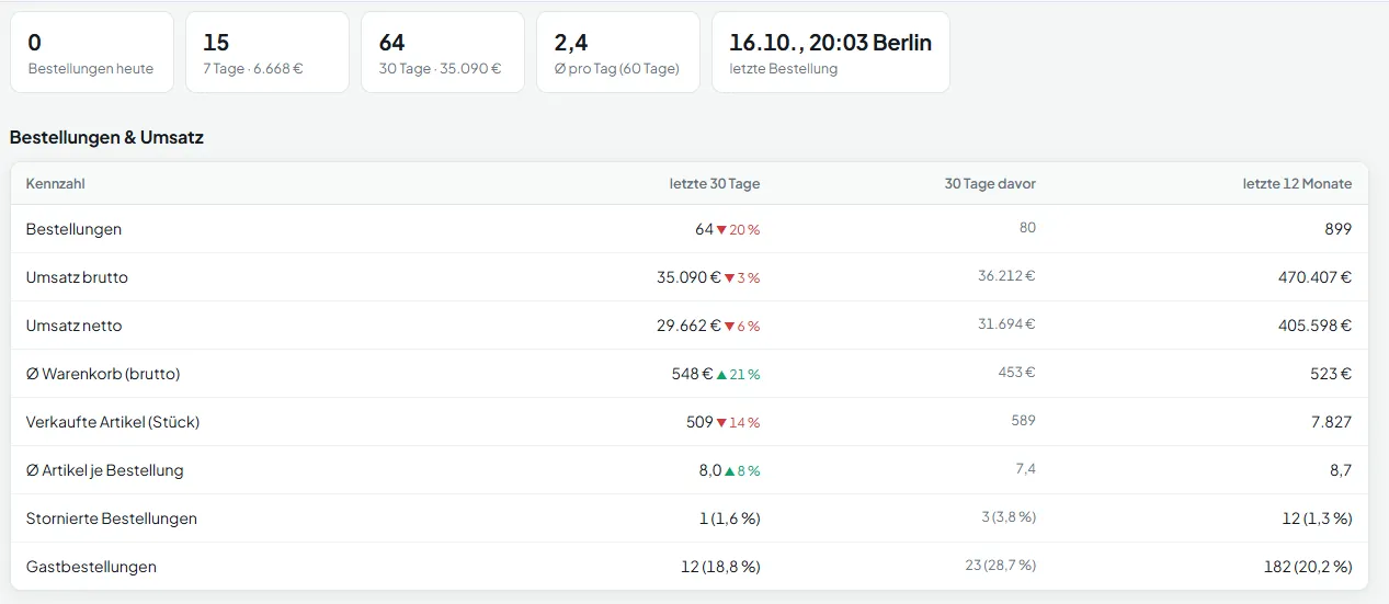 Shop-Monitoring: Bestellungen und Umsatz im Vergleich zum Vorzeitraum