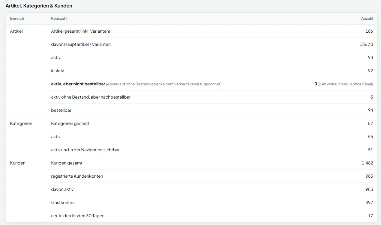 Shop-Monitoring: Artikel, Kategorien und Kunden