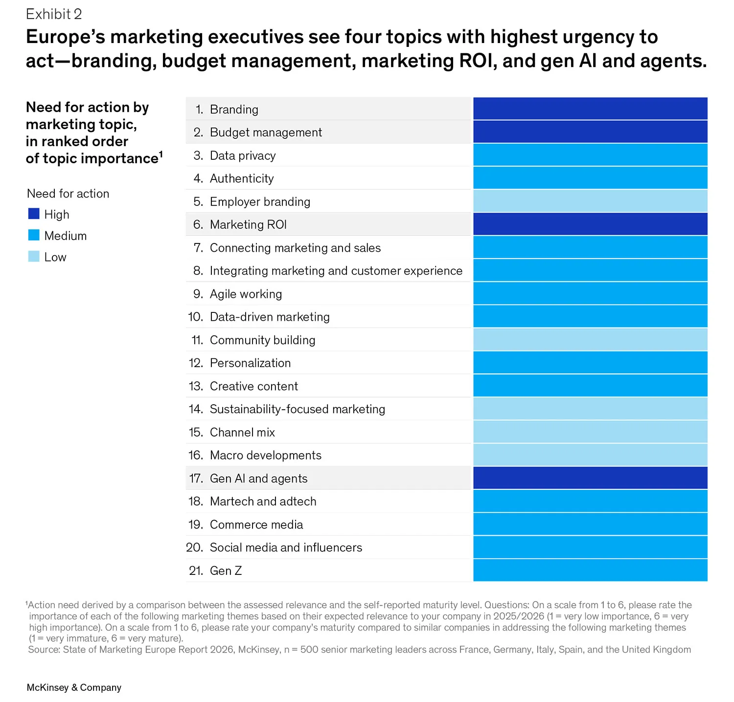 McKinsey & Company - State of Marketing