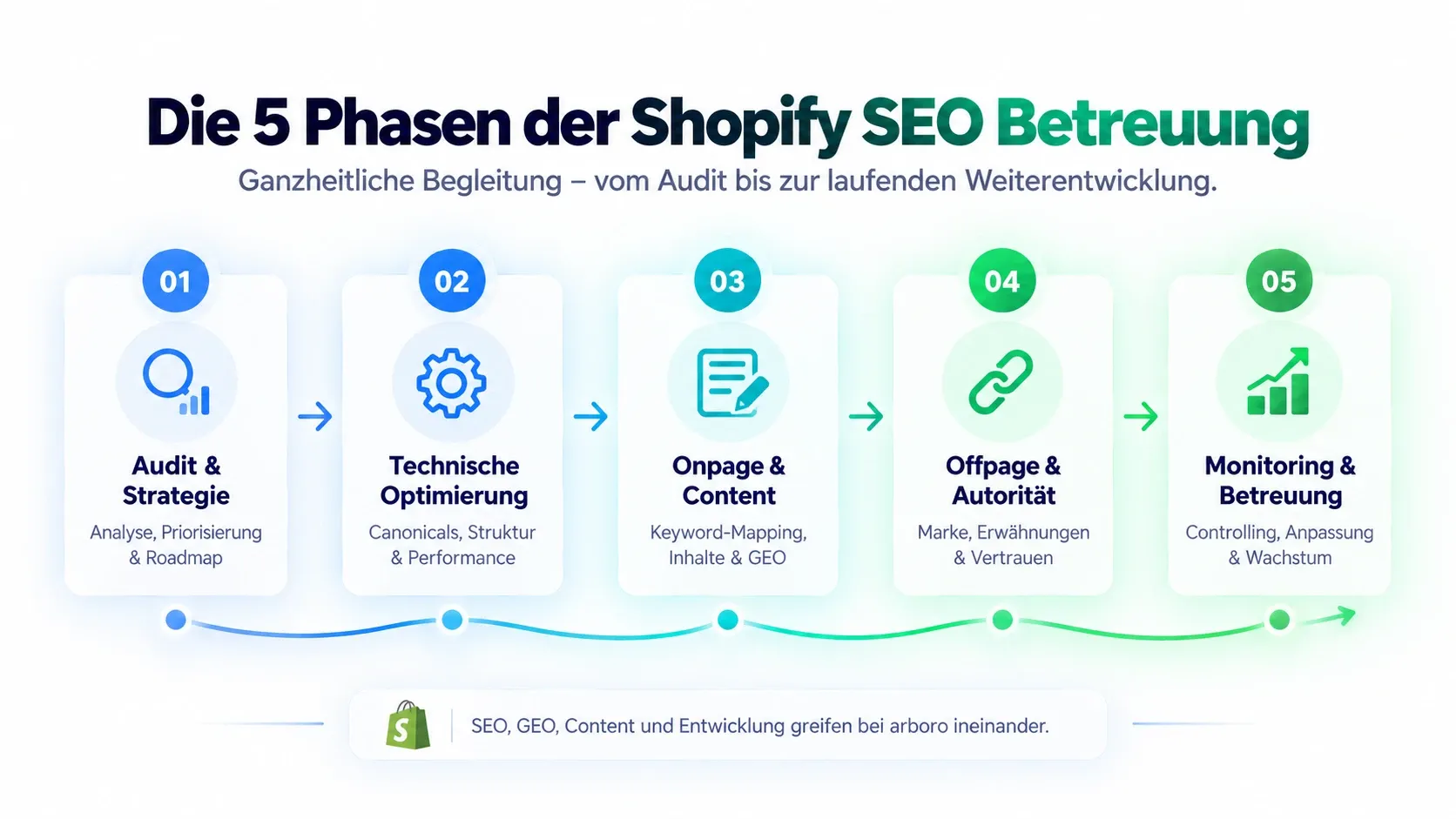 Die 5 Phasen der Shopify SEO Betreuung bei arboro: Audit, Technik, Onpage & Content, Offpage, Monitoring