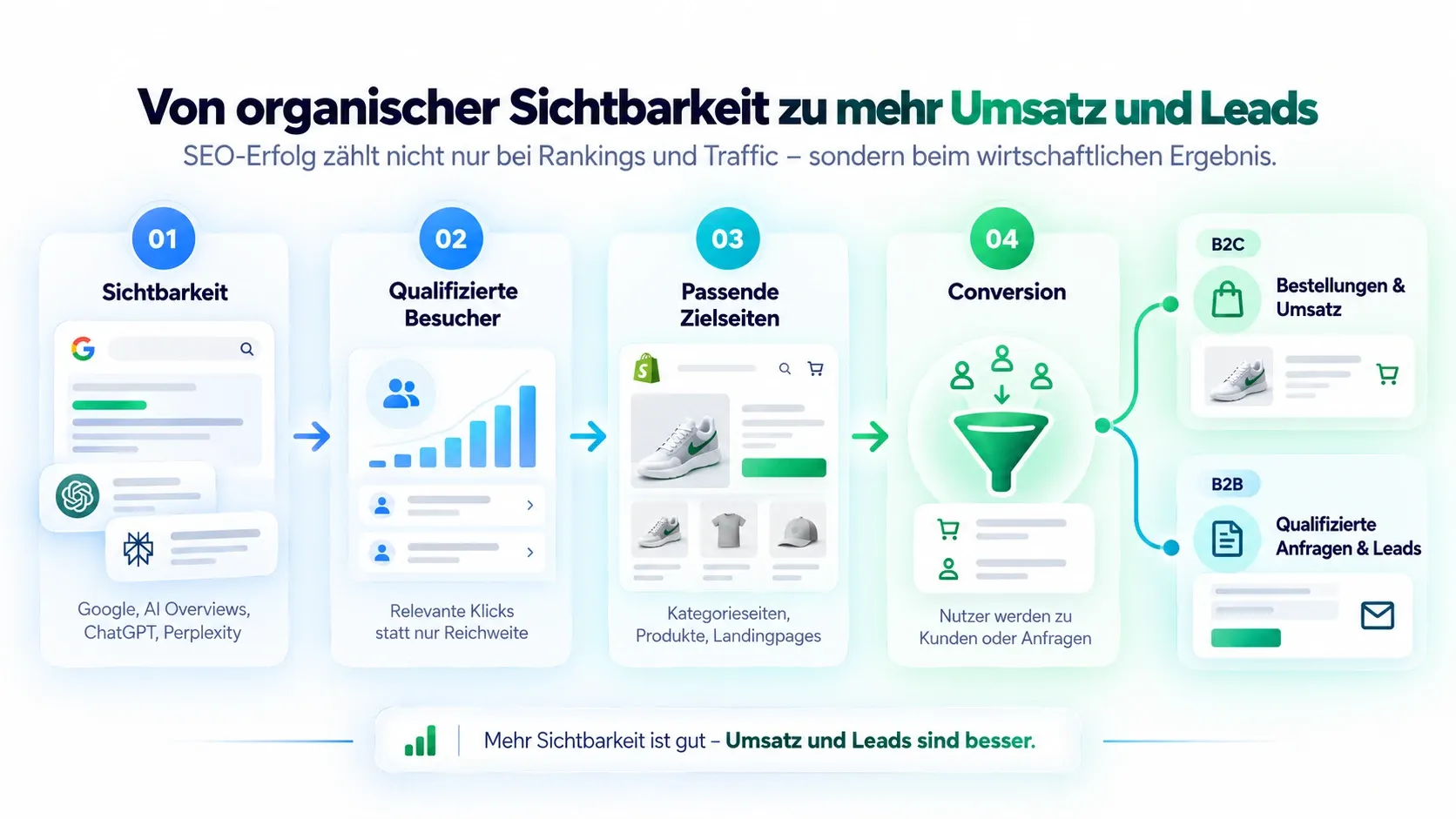Shopify SEO: von organischer Sichtbarkeit zu mehr Umsatz und Leads in B2C und B2B