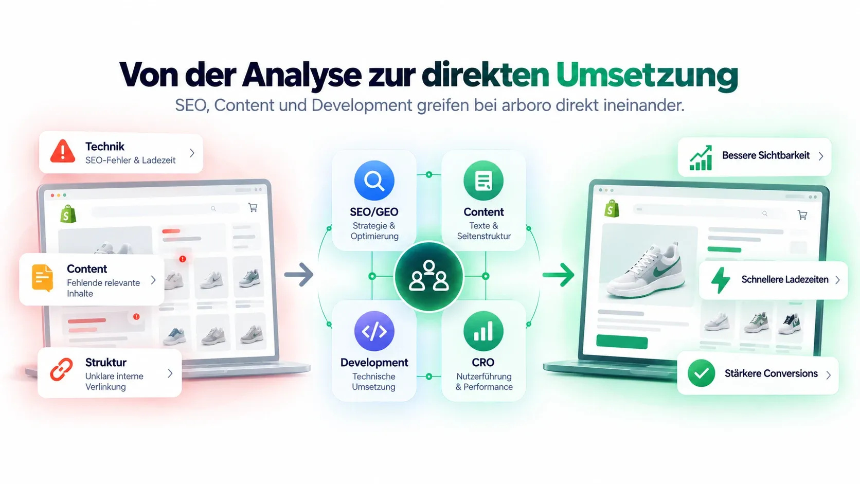 Shopify SEO bei arboro: von der Analyse zur direkten Umsetzung mit SEO/GEO, Content, Development und CRO