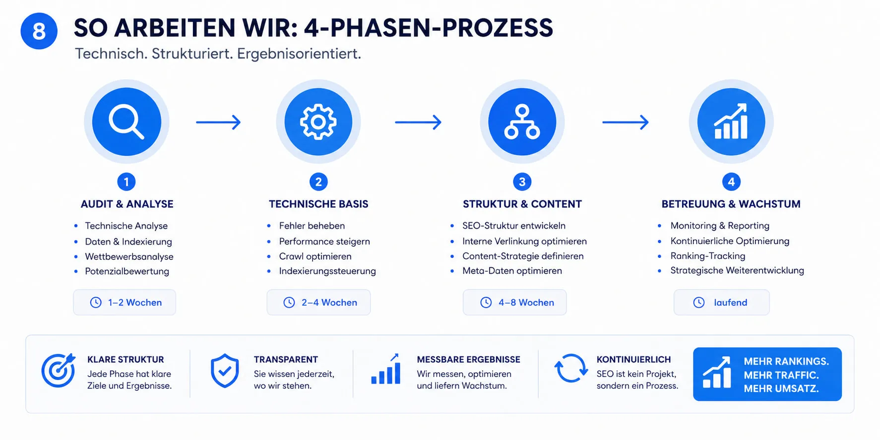 so-arbeiten-wir-4-phasen-prozess