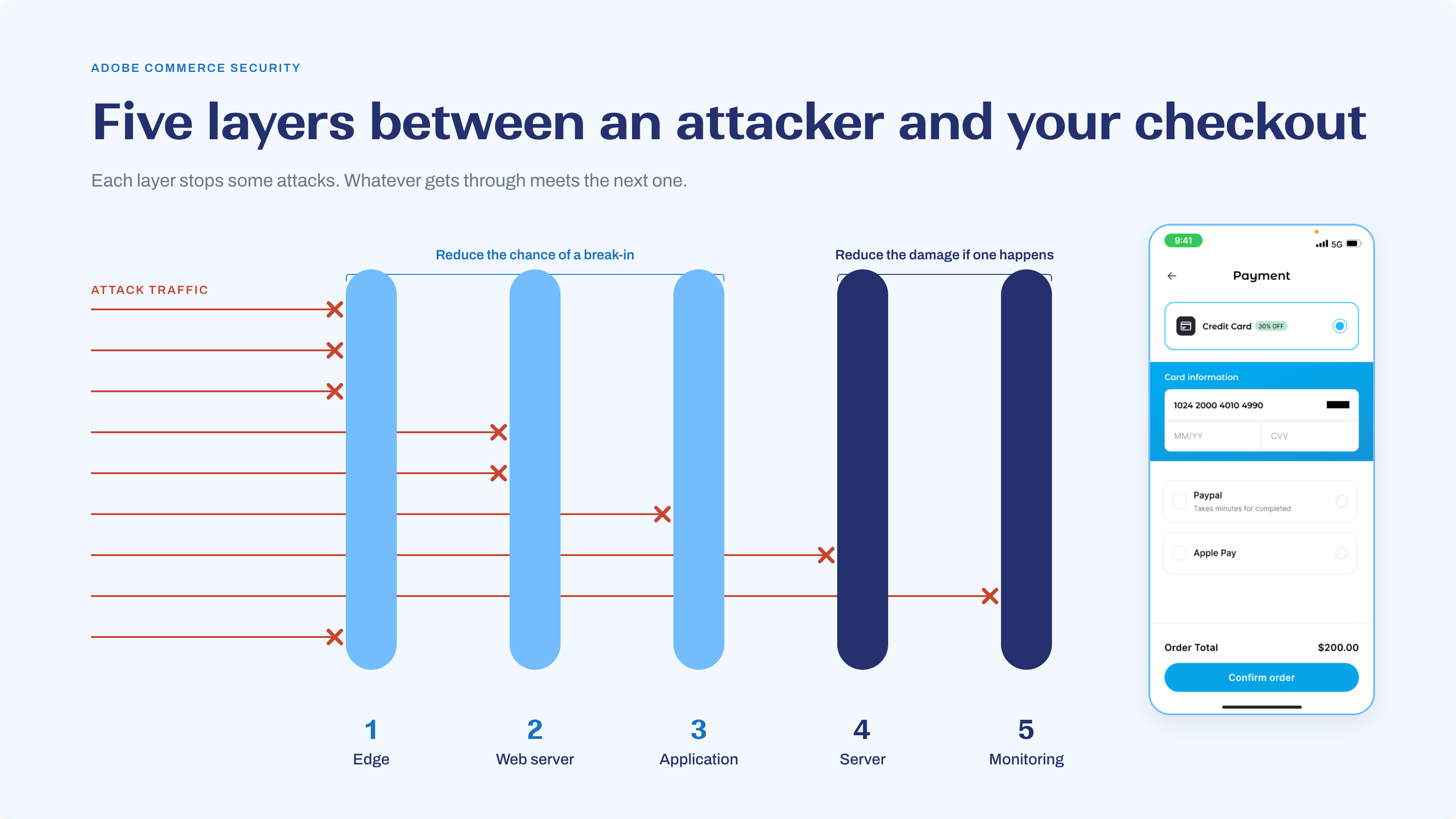Five layers between an attacker and your checkout Diagram of five security layers between attack traffic and a Magento checkout: edge, web server, application, server and monitoring
