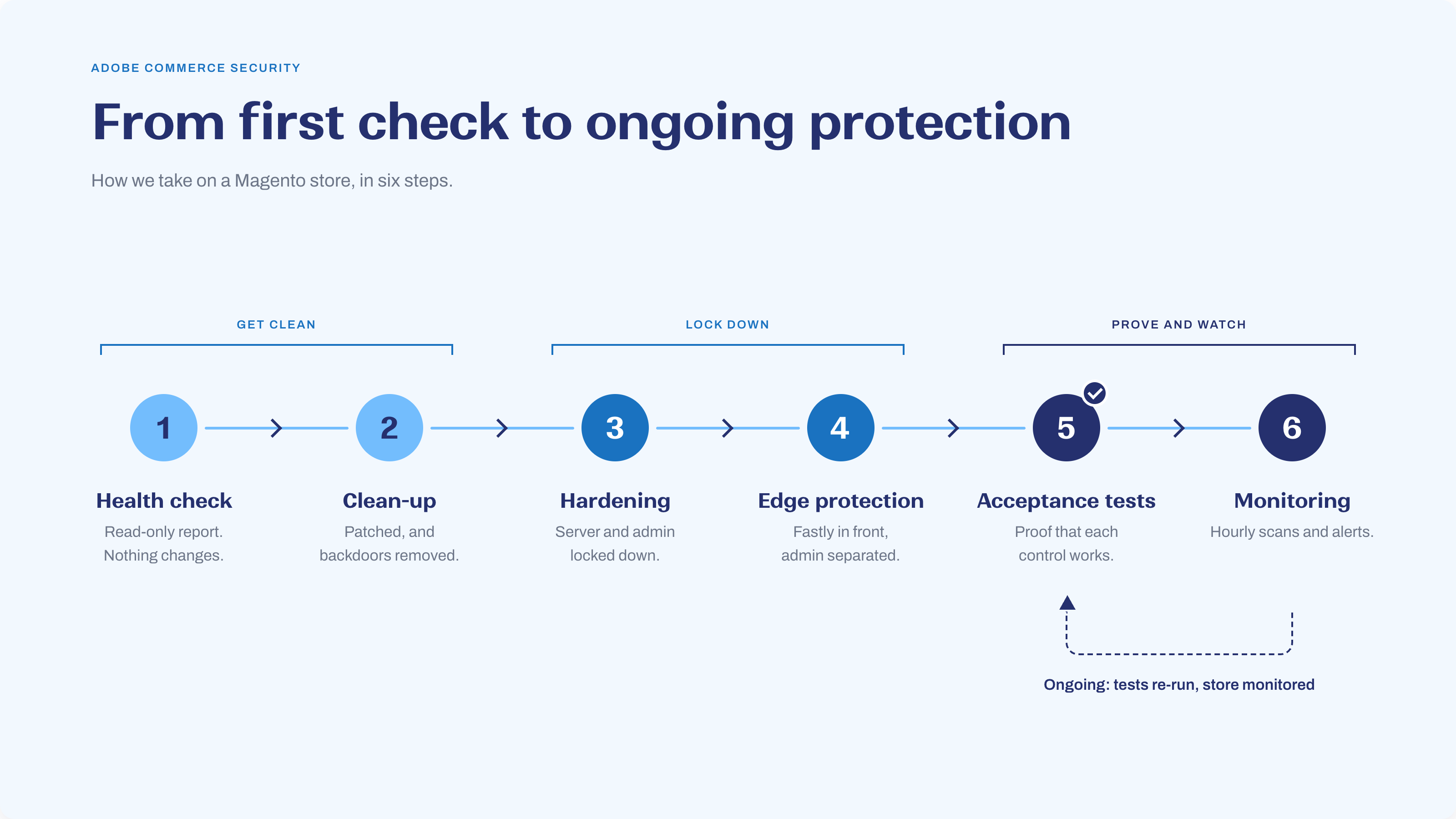 From first check to ongoing protection Six-step onboarding for a Magento store in three phases: health check and clean-up, hardening and edge protection, acceptance tests and ongoing monitoring