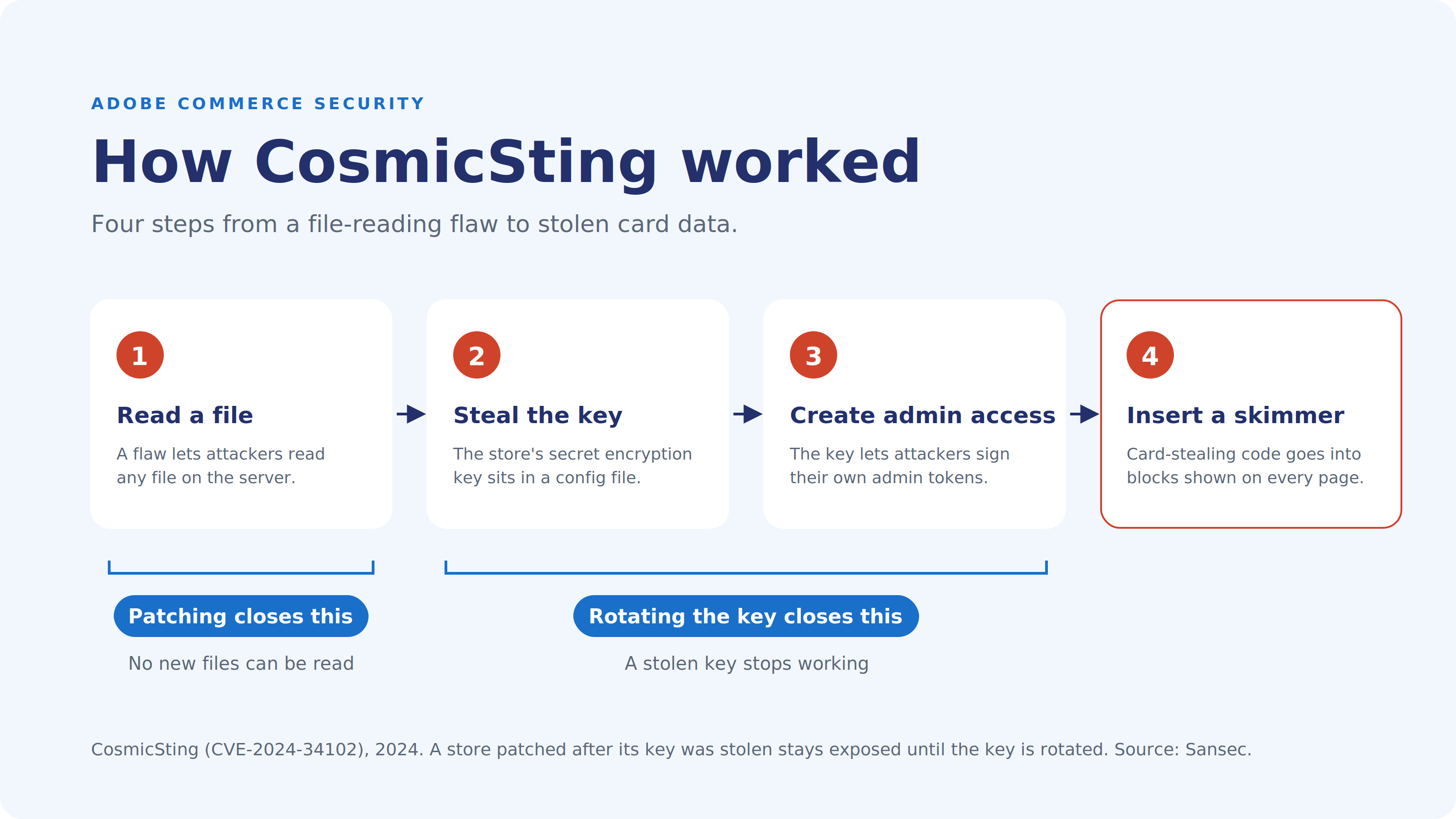 How CosmicSting worked How CosmicSting worked in four steps: read a file, steal the encryption key, create admin access, insert a skimmer. Patching closes step 1; rotating the key closes steps 2 and 3