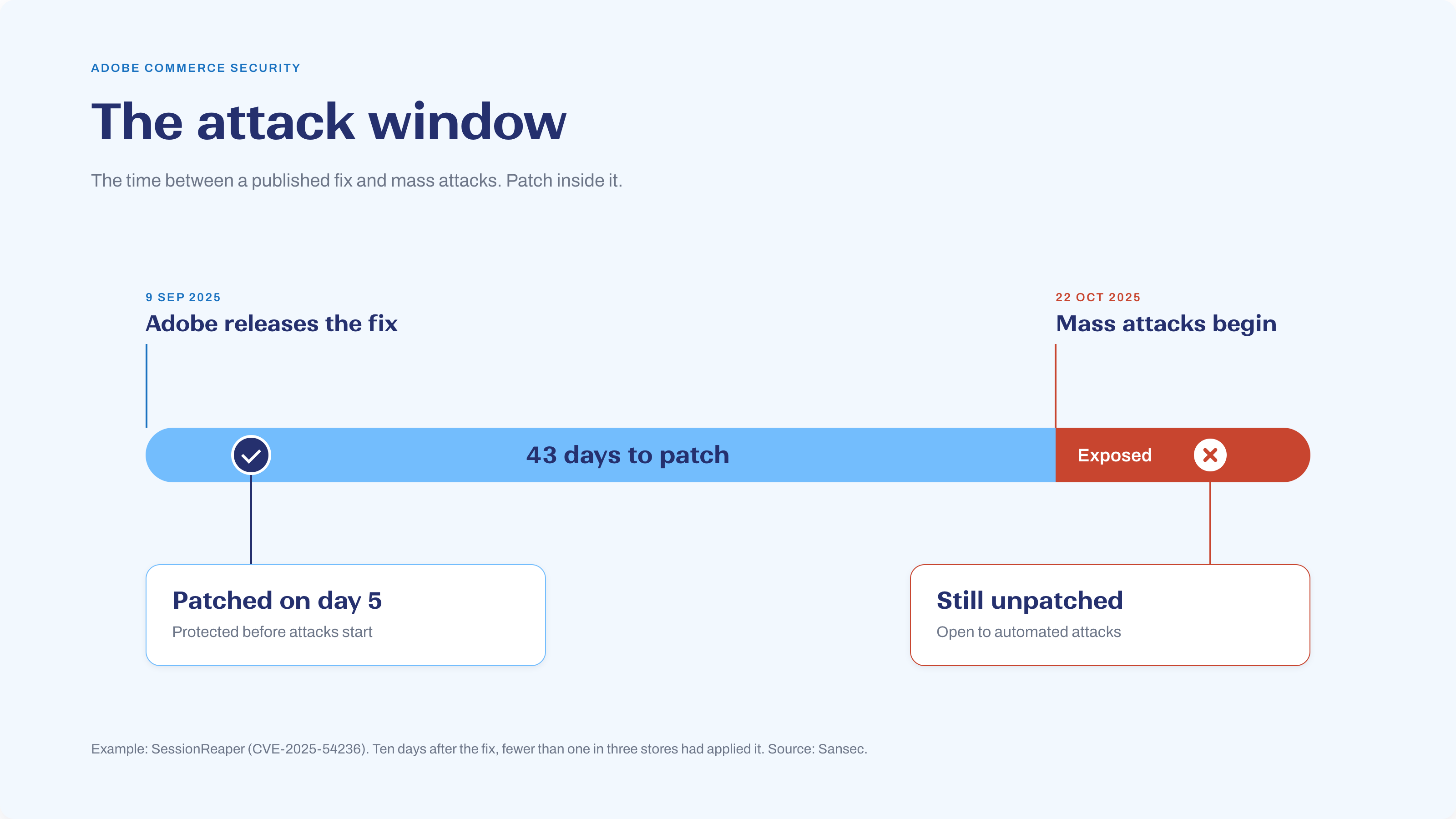 The attack window Timeline of the SessionReaper attack window: 43 days between Adobe's fix on 9 September 2025 and mass attacks on 22 October 2025