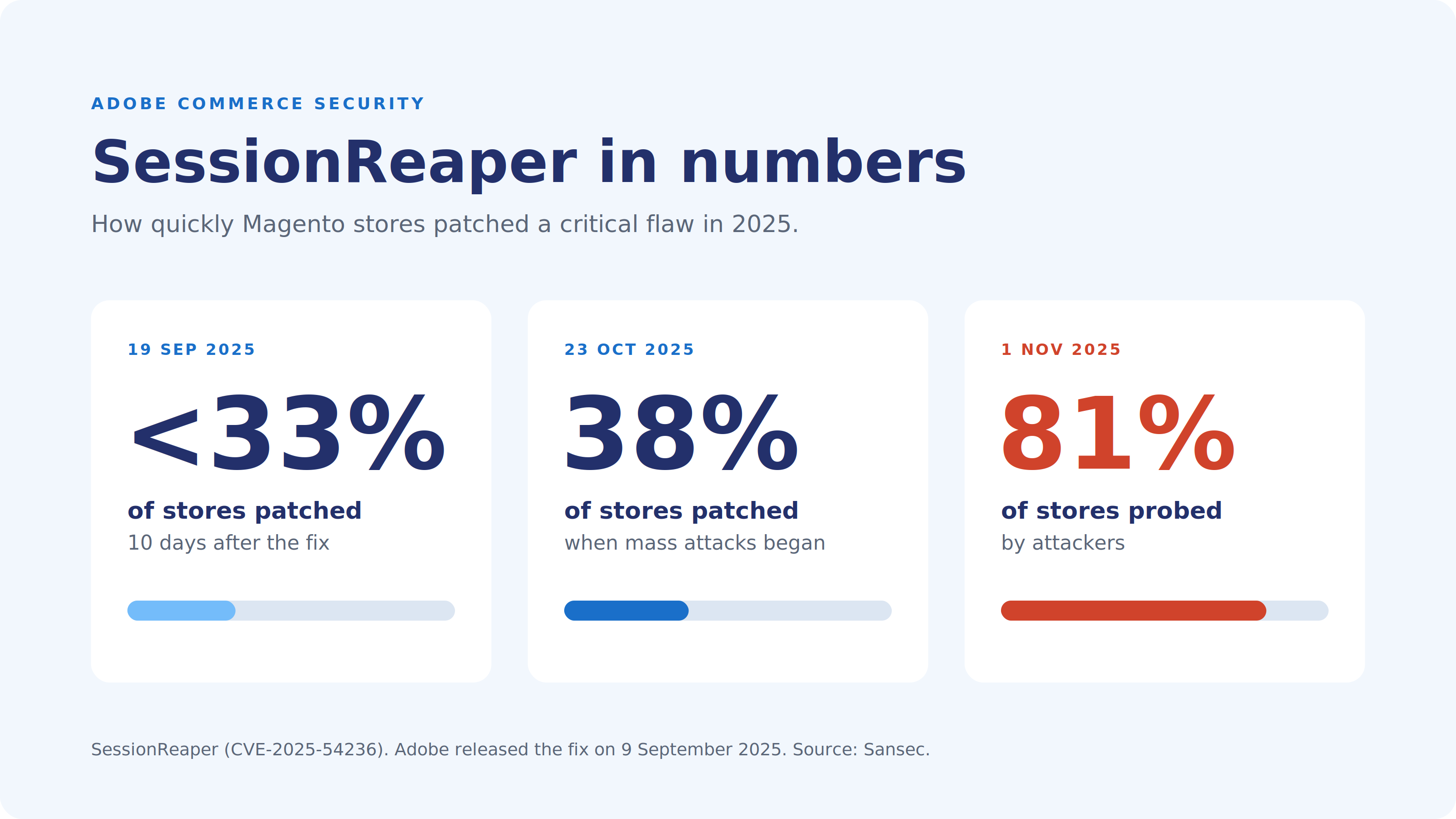 SessionReaper in numbers SessionReaper in numbers: under 33% of Magento stores patched 10 days after the fix, 38% patched when mass attacks began, 81% probed by attackers by 1 November 2025