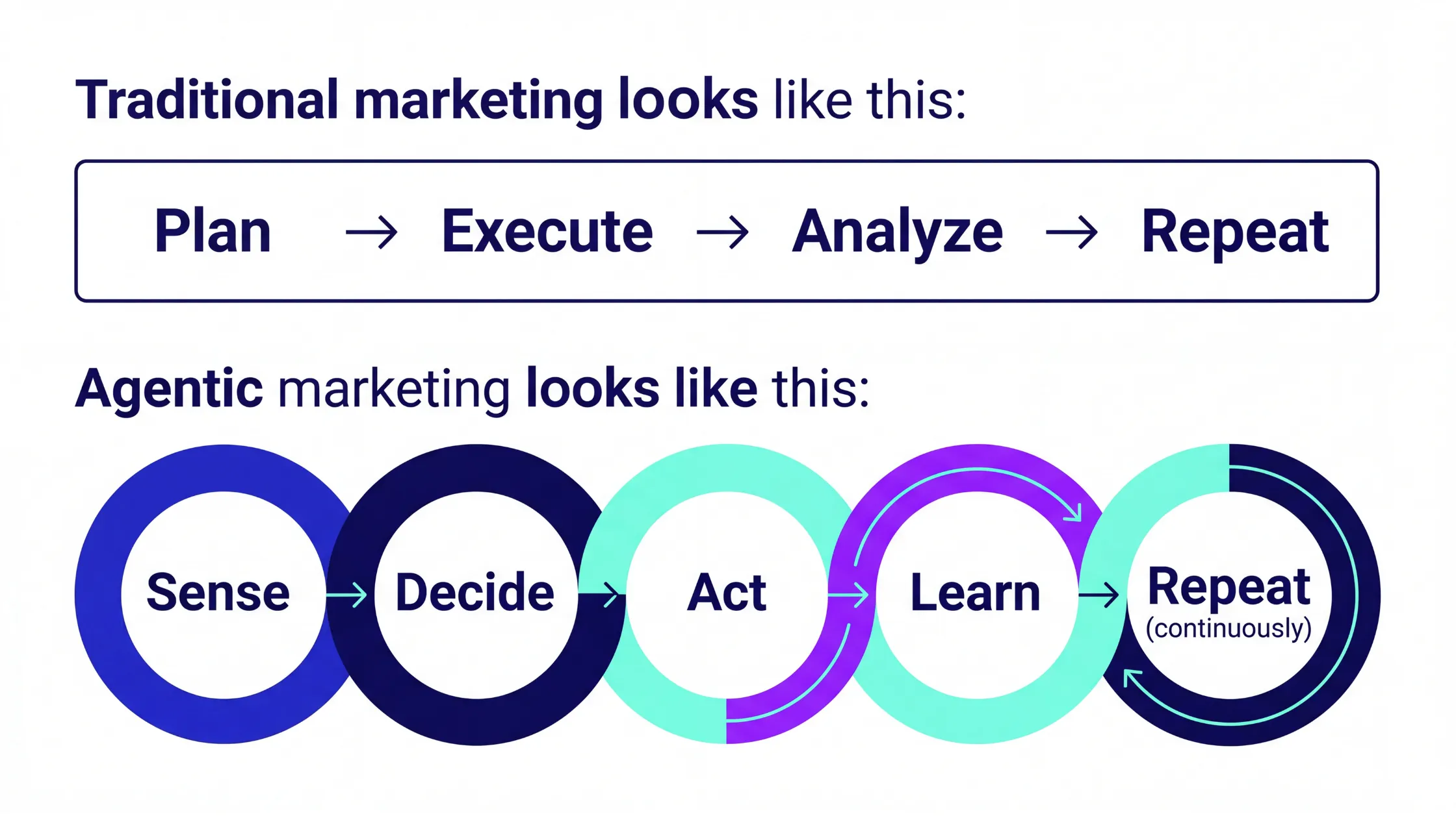 Traditional marketing Vs Agentic Marketing by Nagent AI