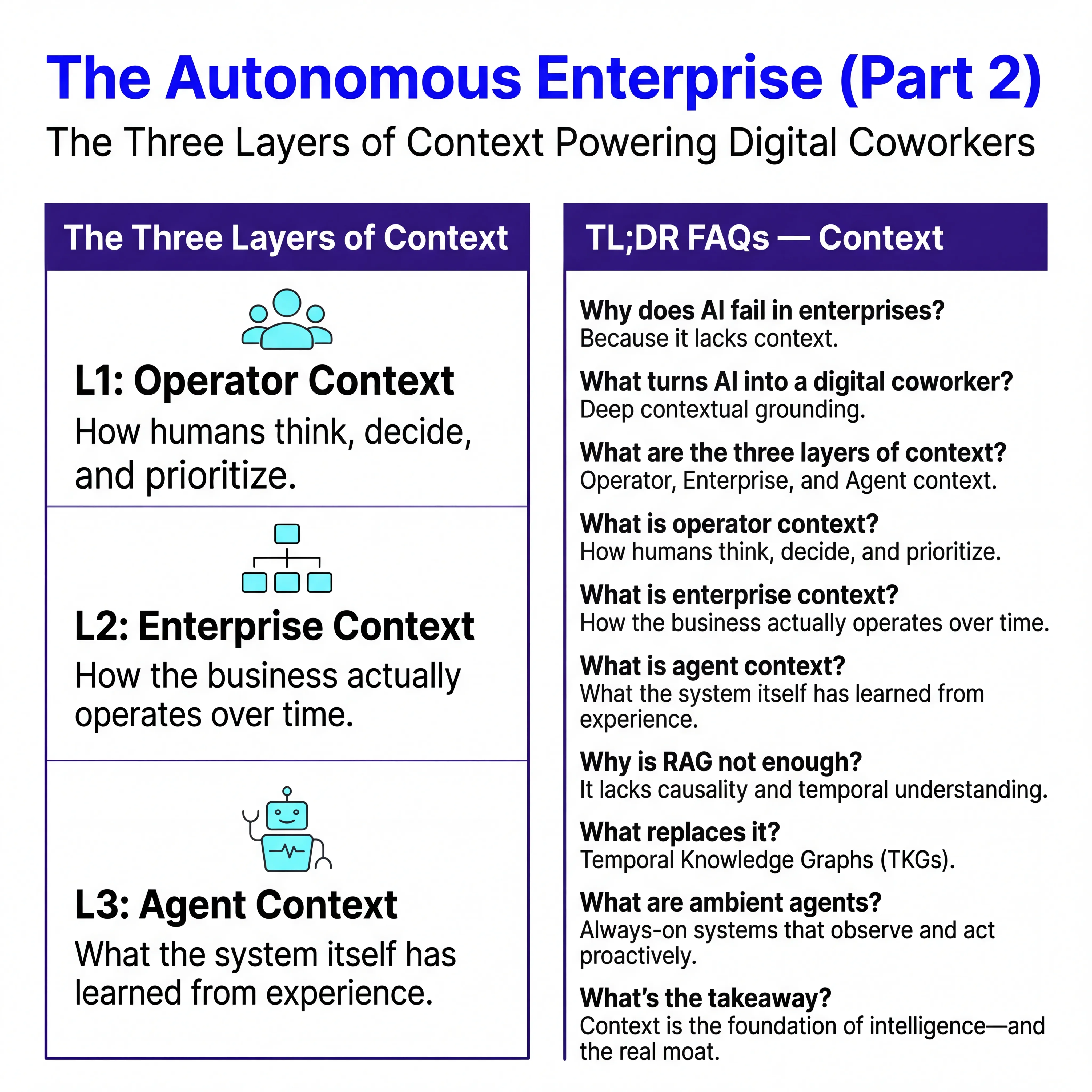 An infographics on the blog: The autonmous enterprise part 2: Three layers of context powering digital worker