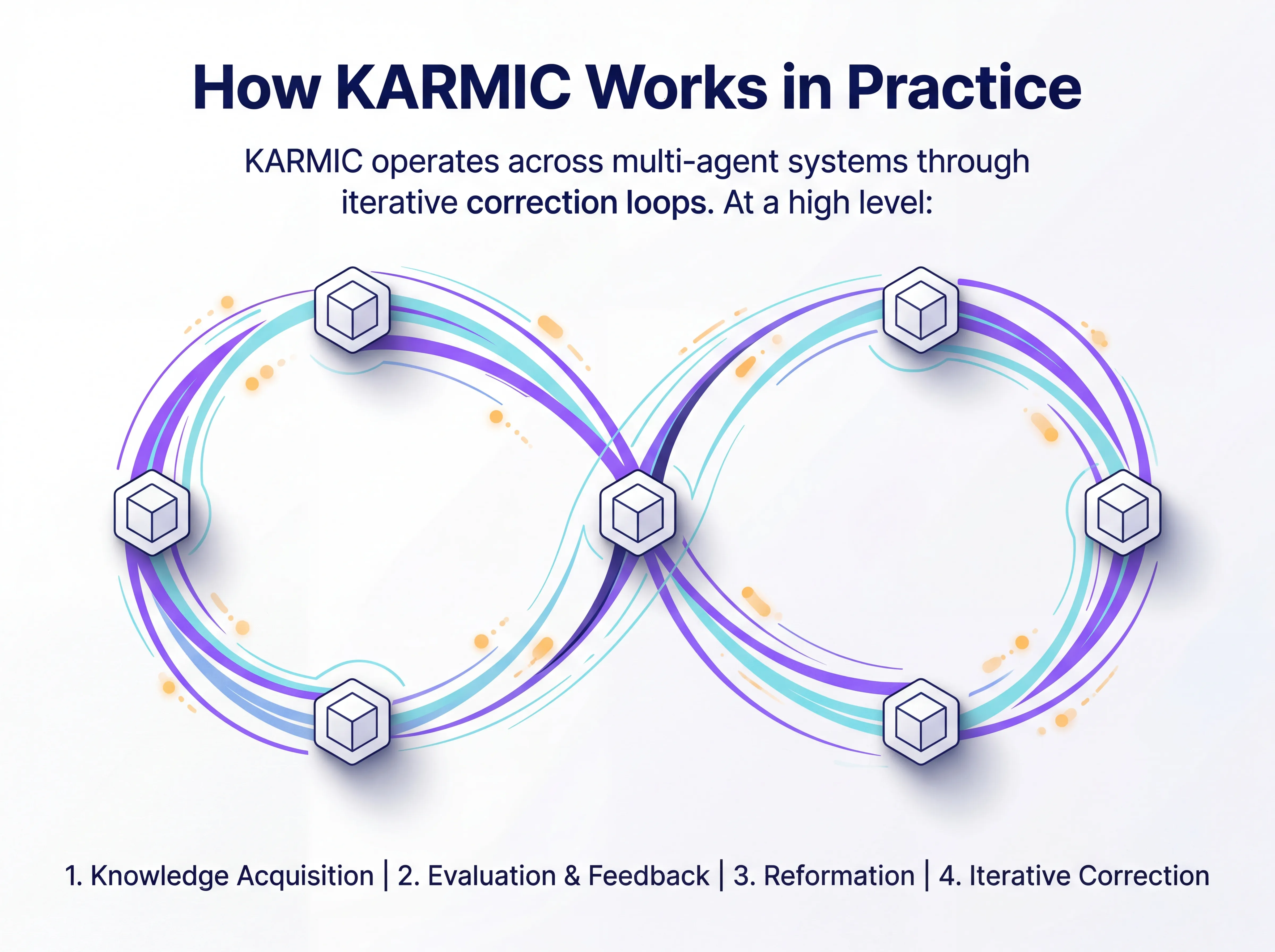 A self learning agentic learning system: KARMIC feedback loop by Nagent AI
