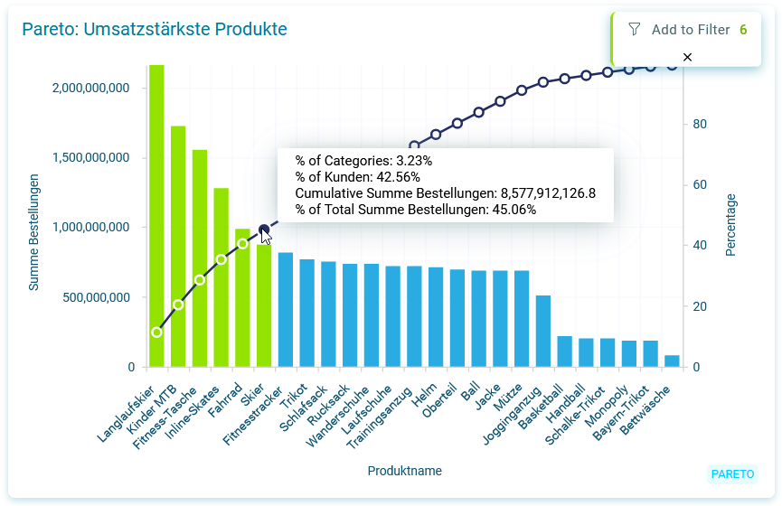 Pareto Analyse