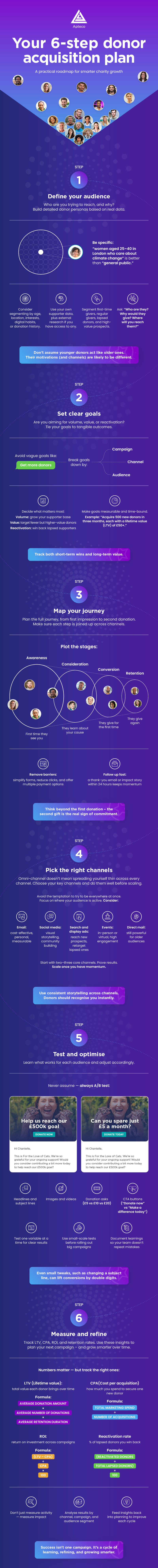 Infographic: Your 6-step donor acquisition plan