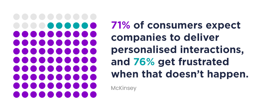 71% of consumers expect companies to deliver personalised interactions