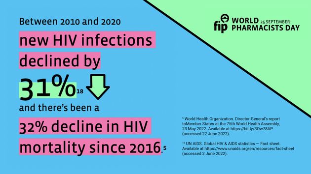 Infographic on HIV trends. New infections declined by 31% (2010-2020); mortality down 32% since 2016. Mentions sources and World Pharmacists Day.