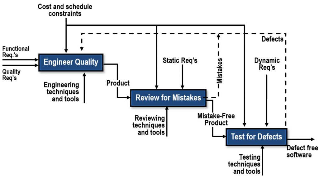 [Part 2] Quality, Quality Engineering, Quality Control and Quality Assurance