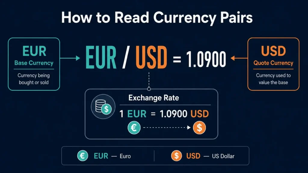 Forex currency pair EUR USD อธิบายการเปรียบเทียบมูลค่าสกุลเงิน