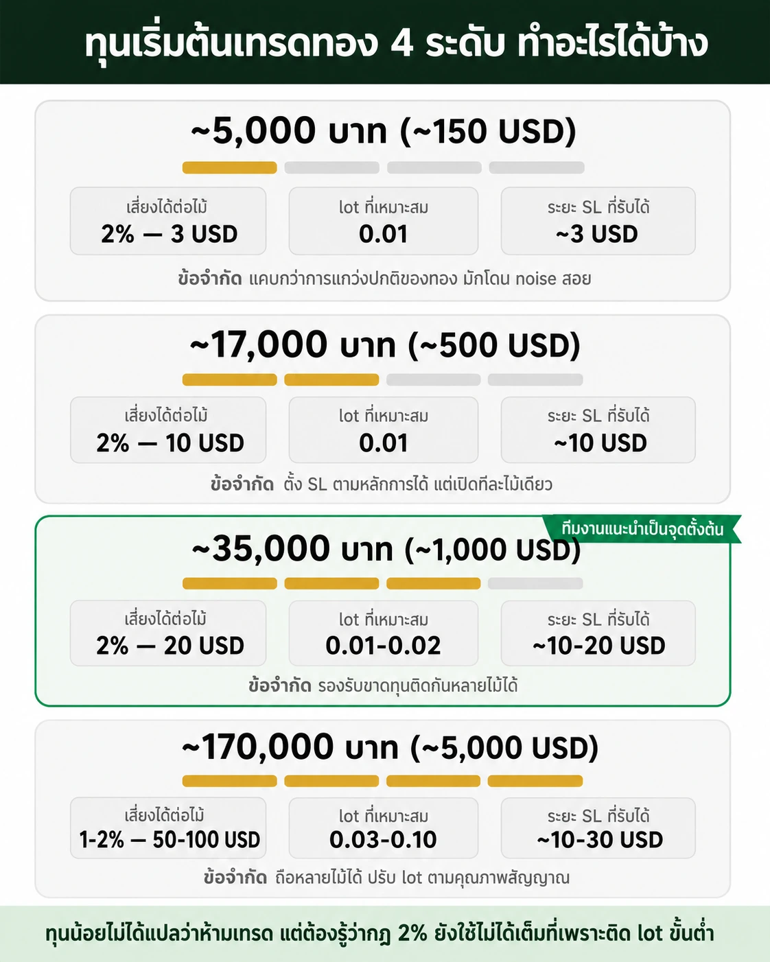 gold trading capital tiers