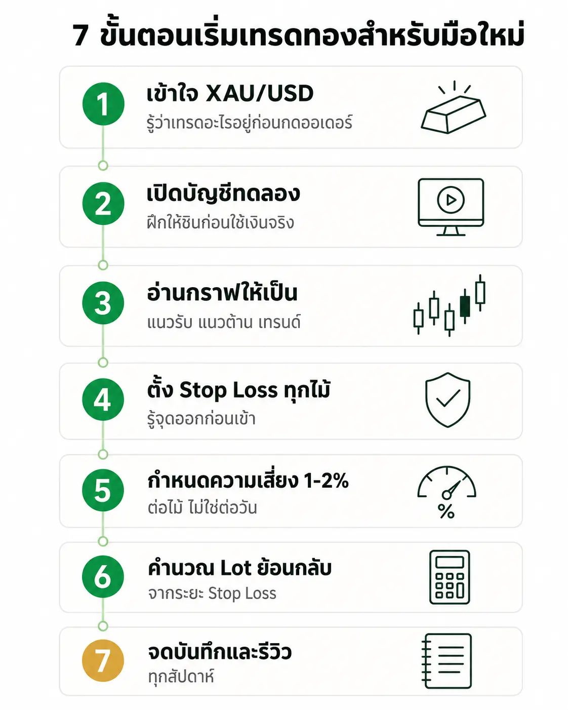 7 Steps Infographic for Beginner Gold Trade