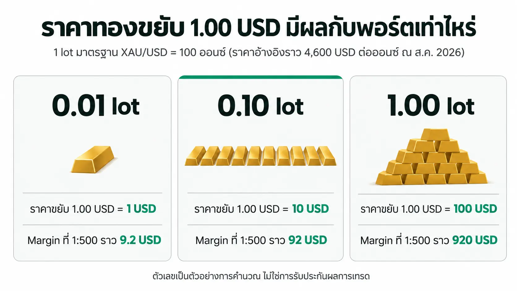 Gold Lot Size Infographic