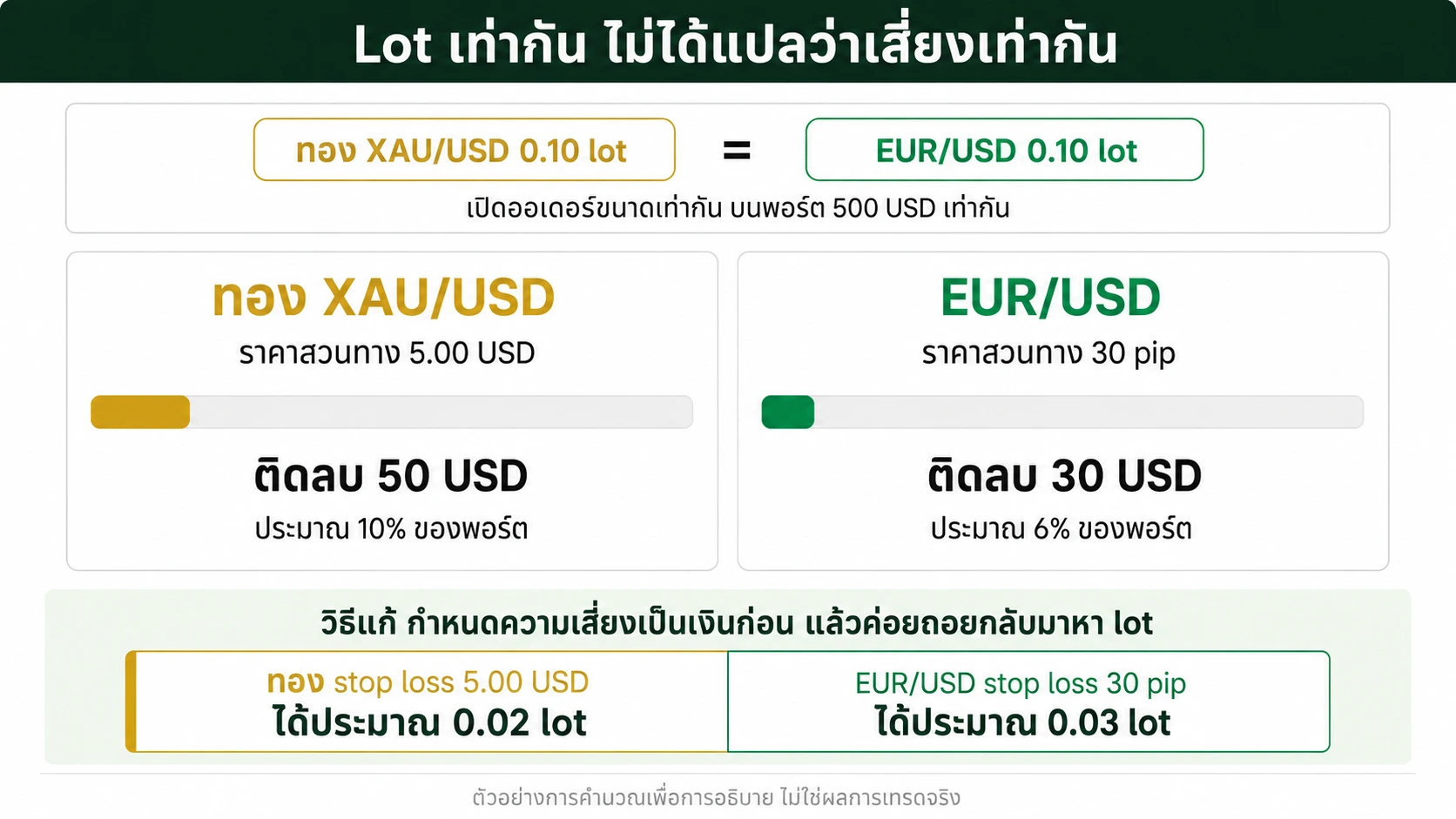 Gold Trading: equal lot not equal to equal risk